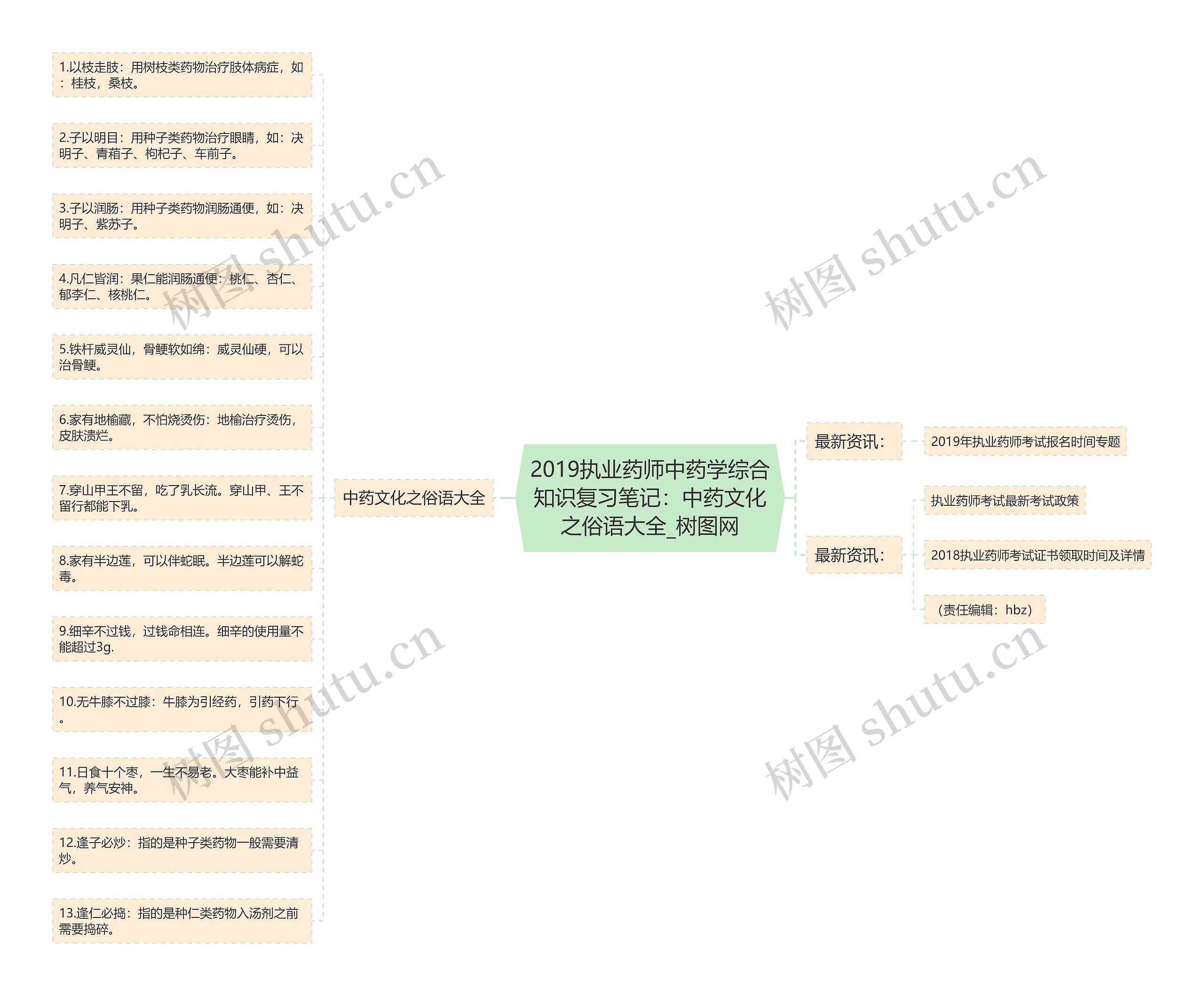 2019执业药师中药学综合知识复习笔记：中药文化之俗语大全思维导图