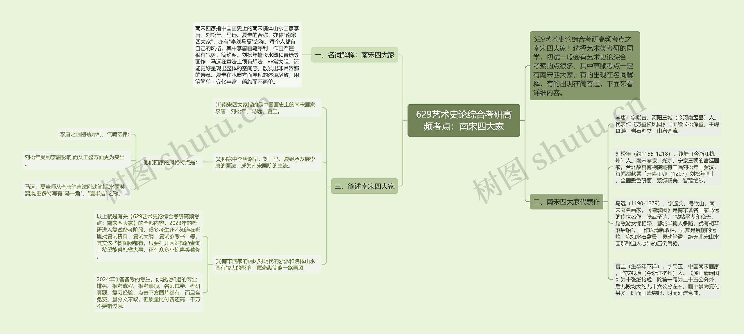 629艺术史论综合考研高频考点：南宋四大家思维导图