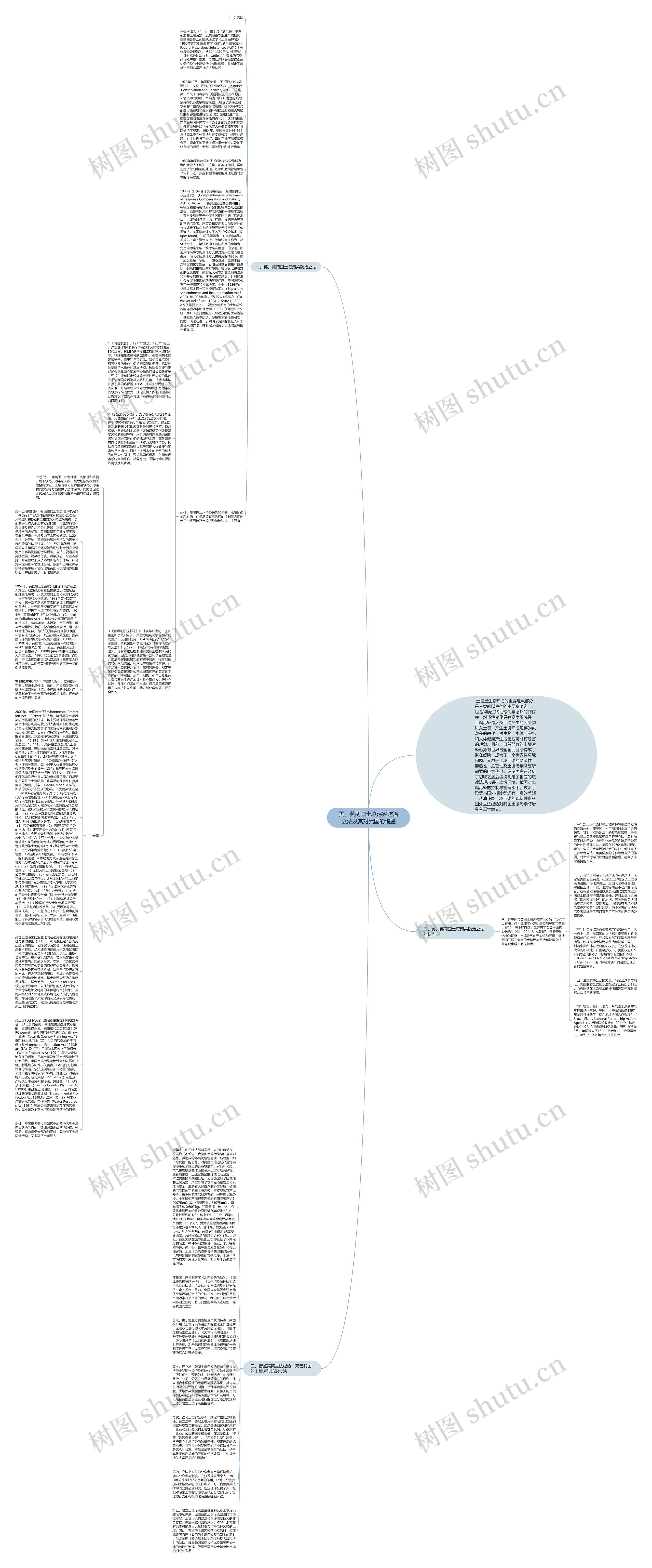 美、英两国土壤污染防治立法及其对我国的借鉴思维导图