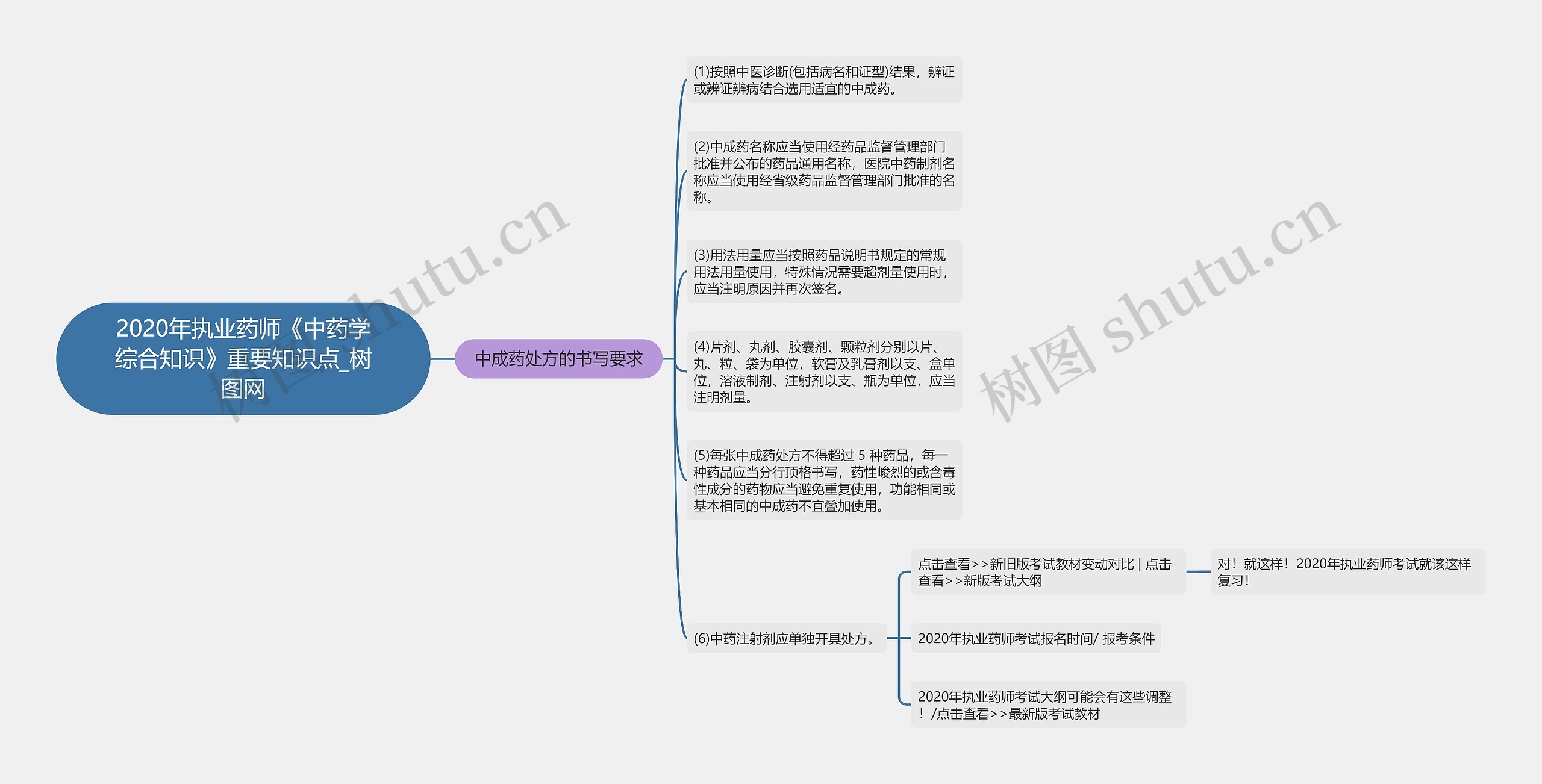 2020年执业药师《中药学综合知识》重要知识点思维导图