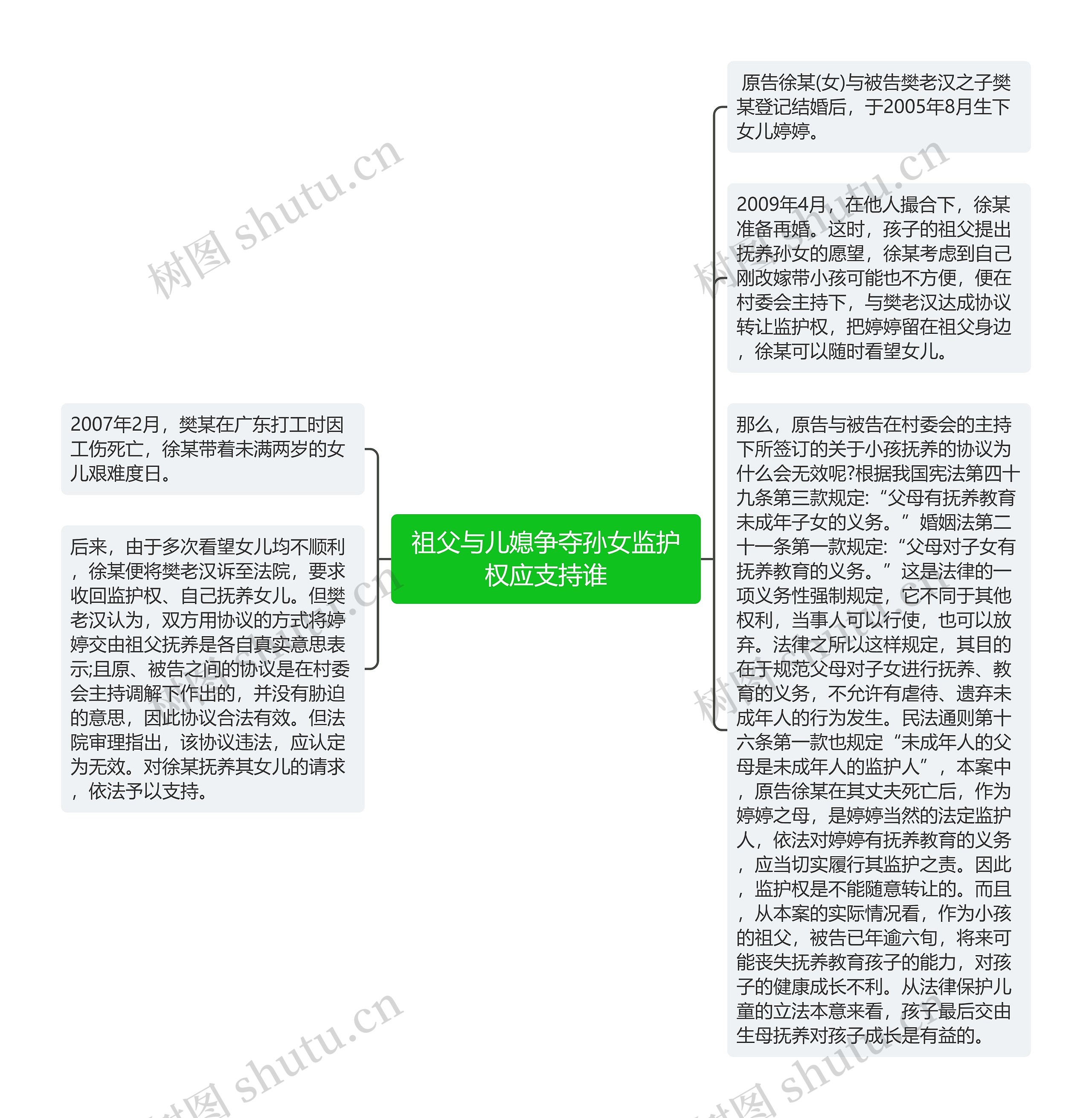 祖父与儿媳争夺孙女监护权应支持谁思维导图