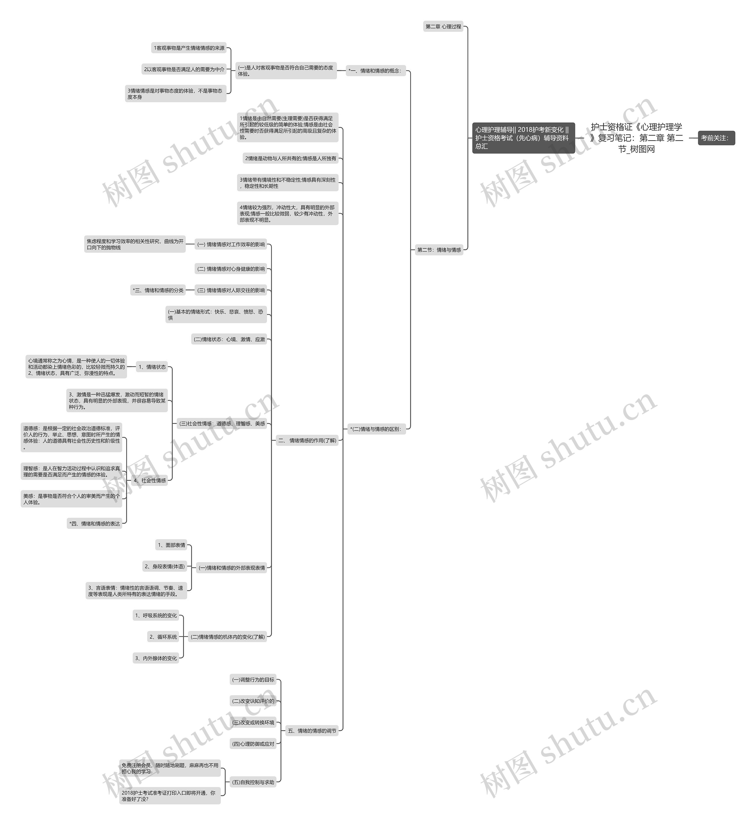 护士资格证《心理护理学》复习笔记：第二章 第二节思维导图