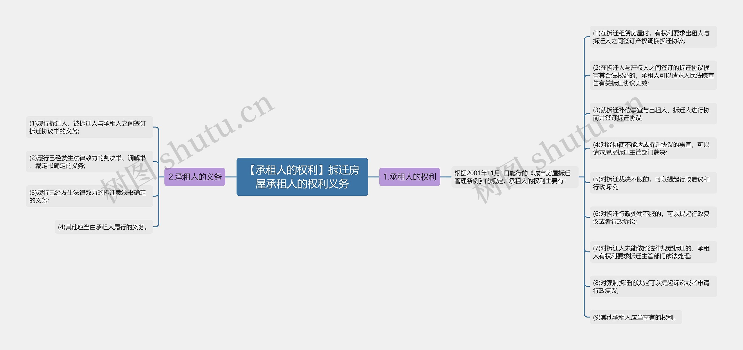 【承租人的权利】拆迁房屋承租人的权利义务思维导图