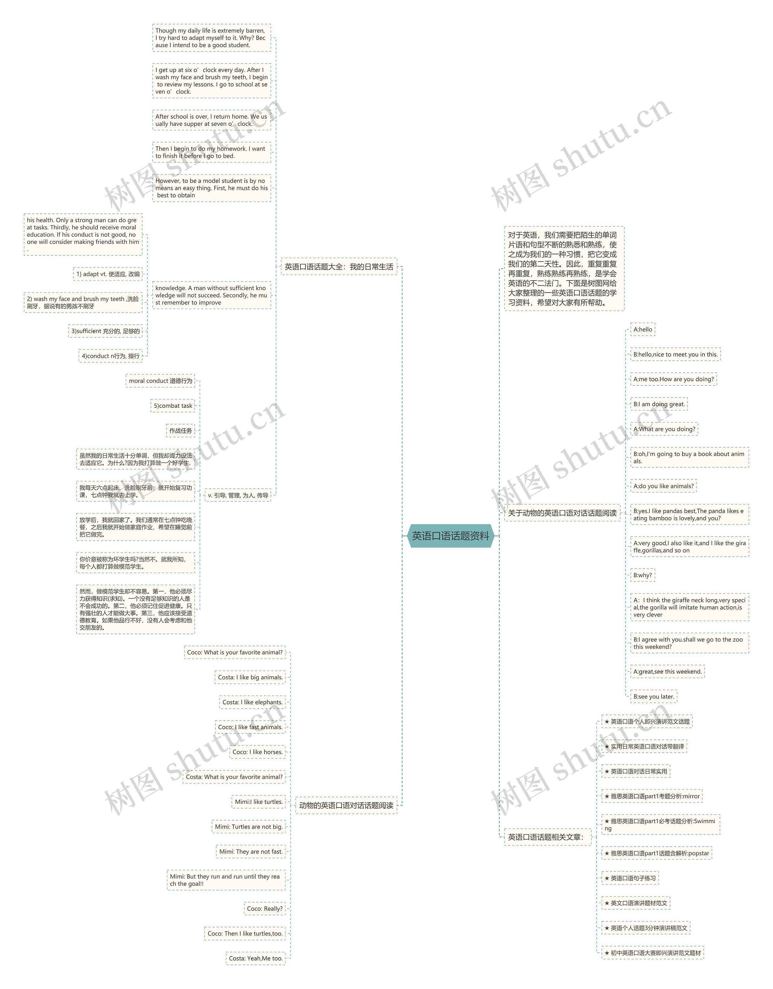 英语口语话题资料思维导图