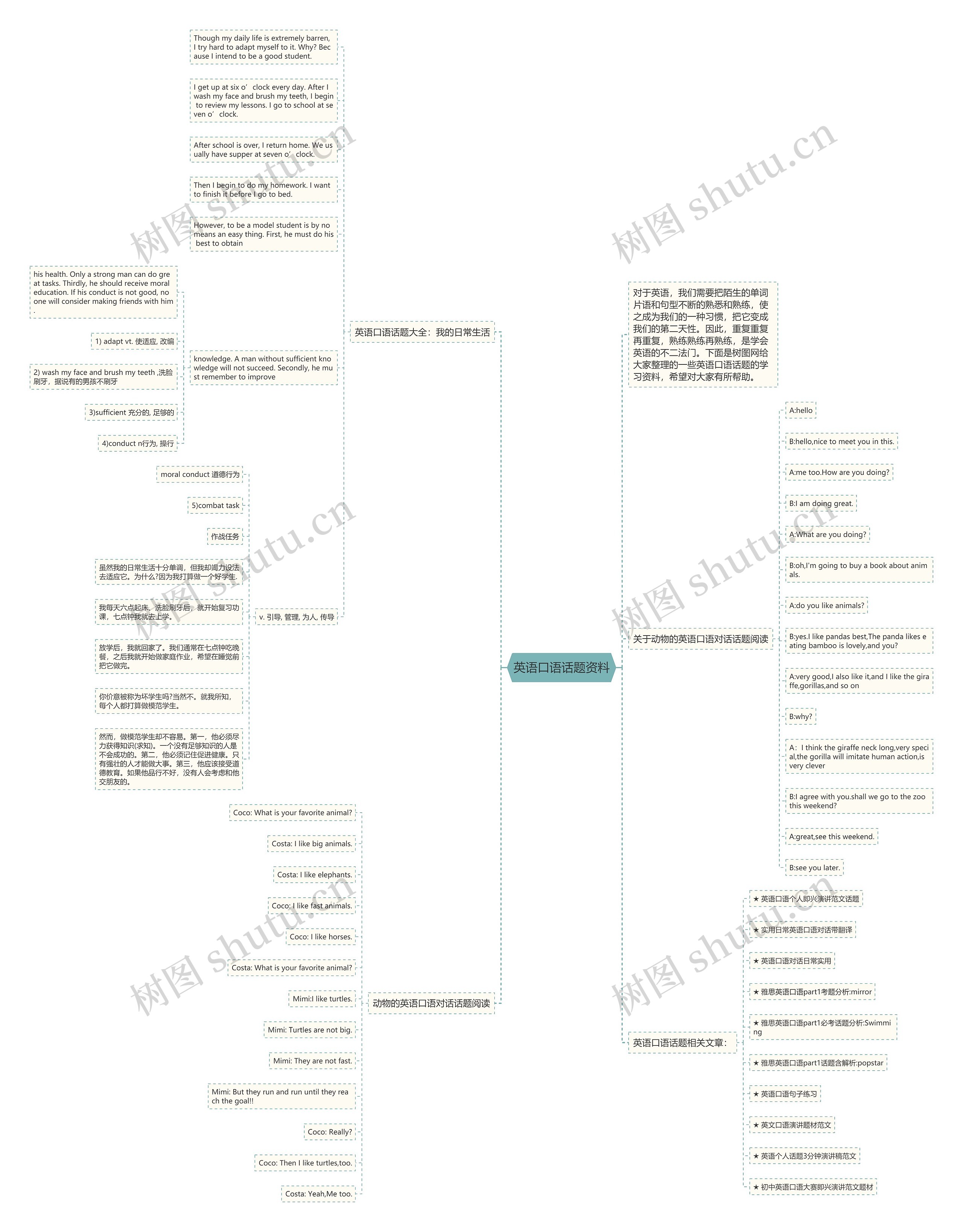 英语口语话题资料思维导图高清图 英语口语话题资料思维导图