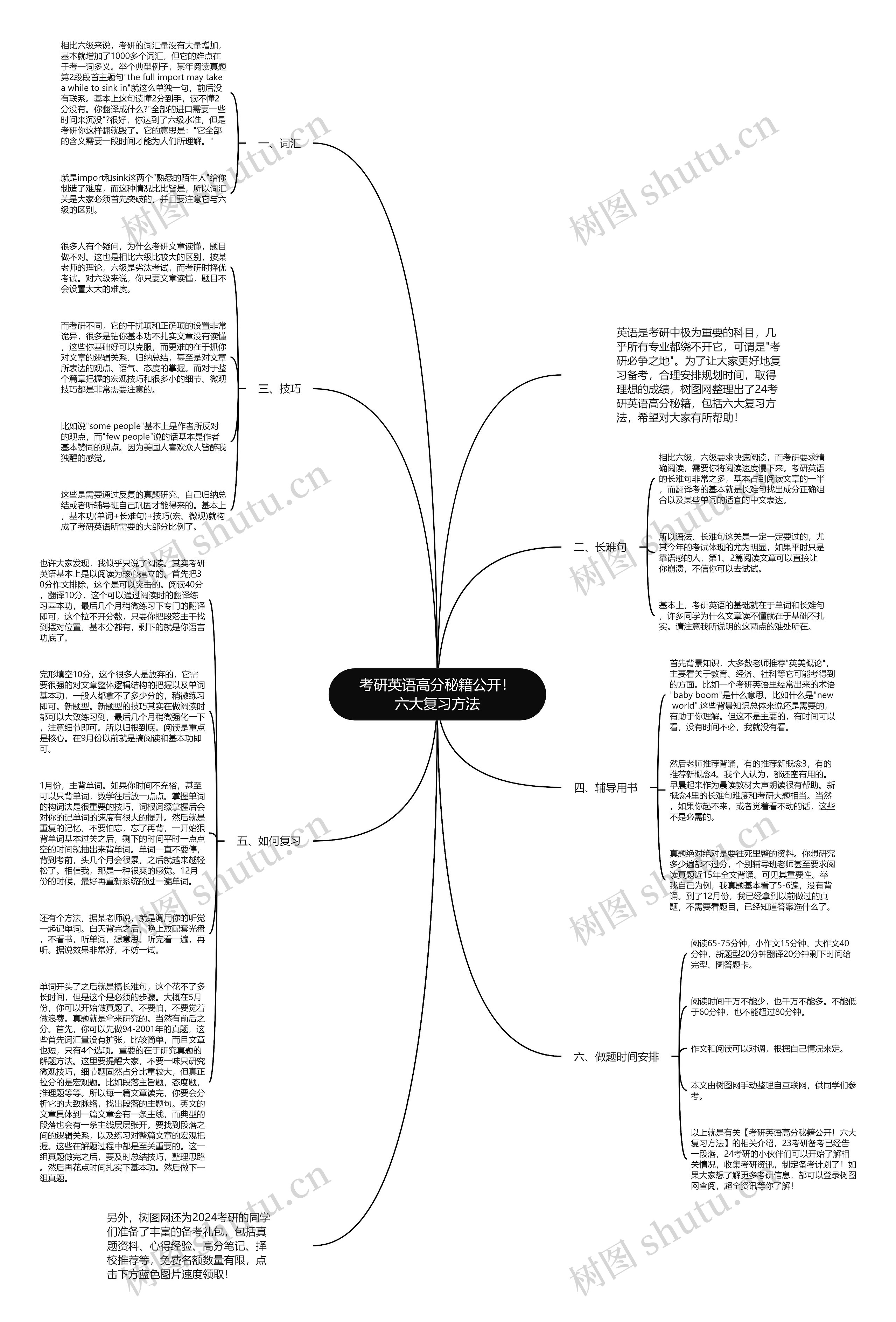 考研英语高分秘籍公开！六大复习方法思维导图