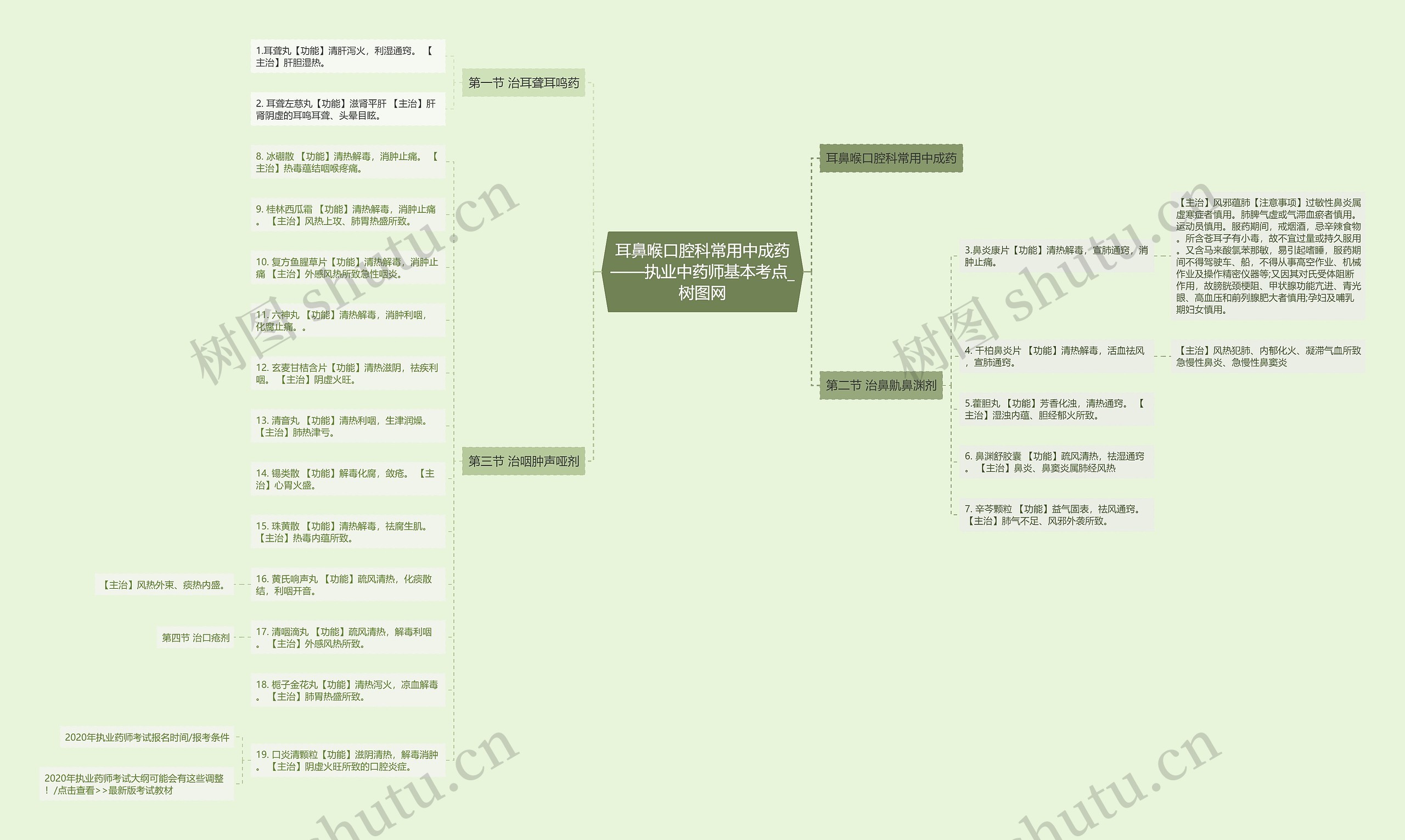 耳鼻喉口腔科常用中成药——执业中药师基本考点思维导图