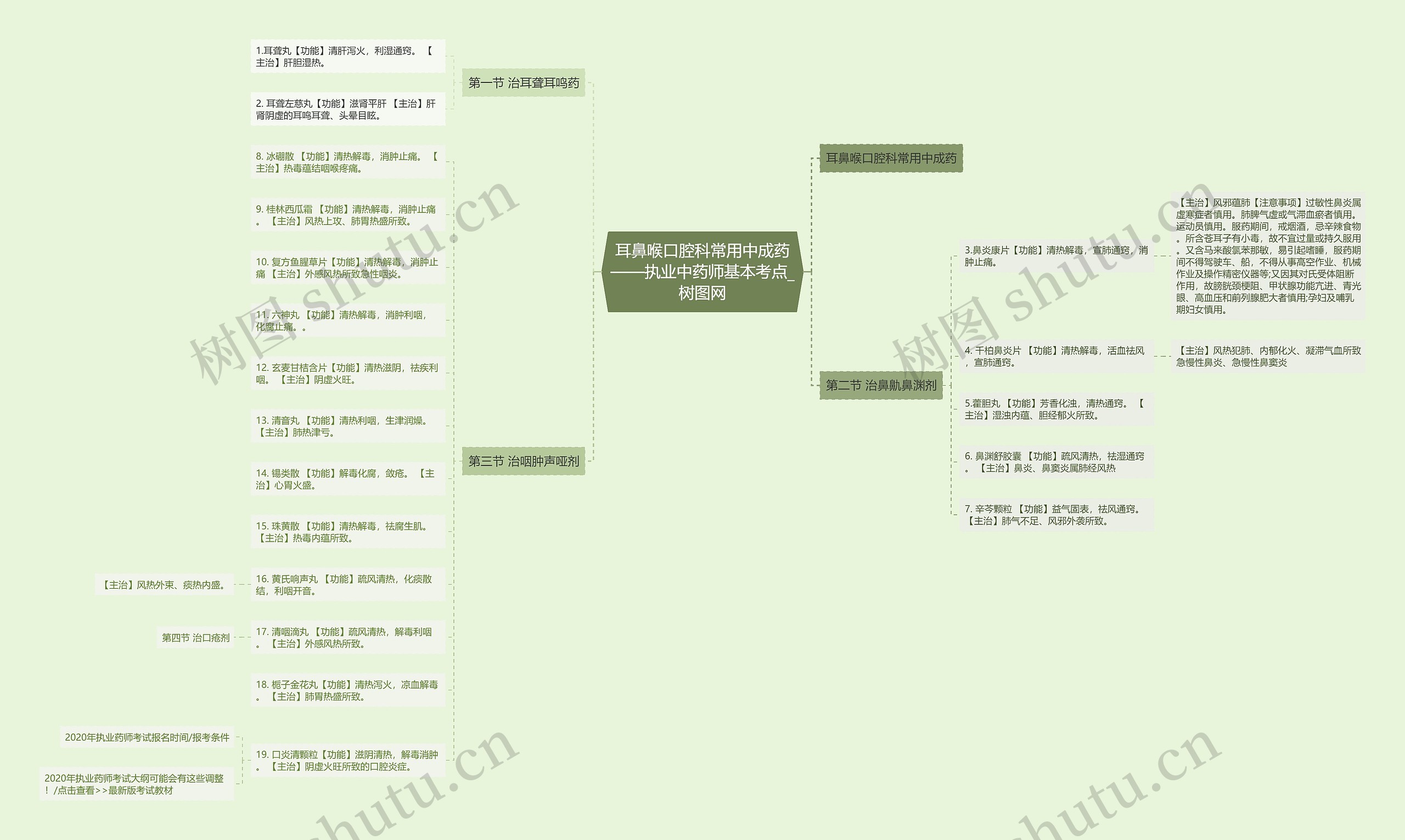耳鼻喉口腔科常用中成药——执业中药师基本考点 耳鼻喉口腔科常用中成药——执业中药师基本考点