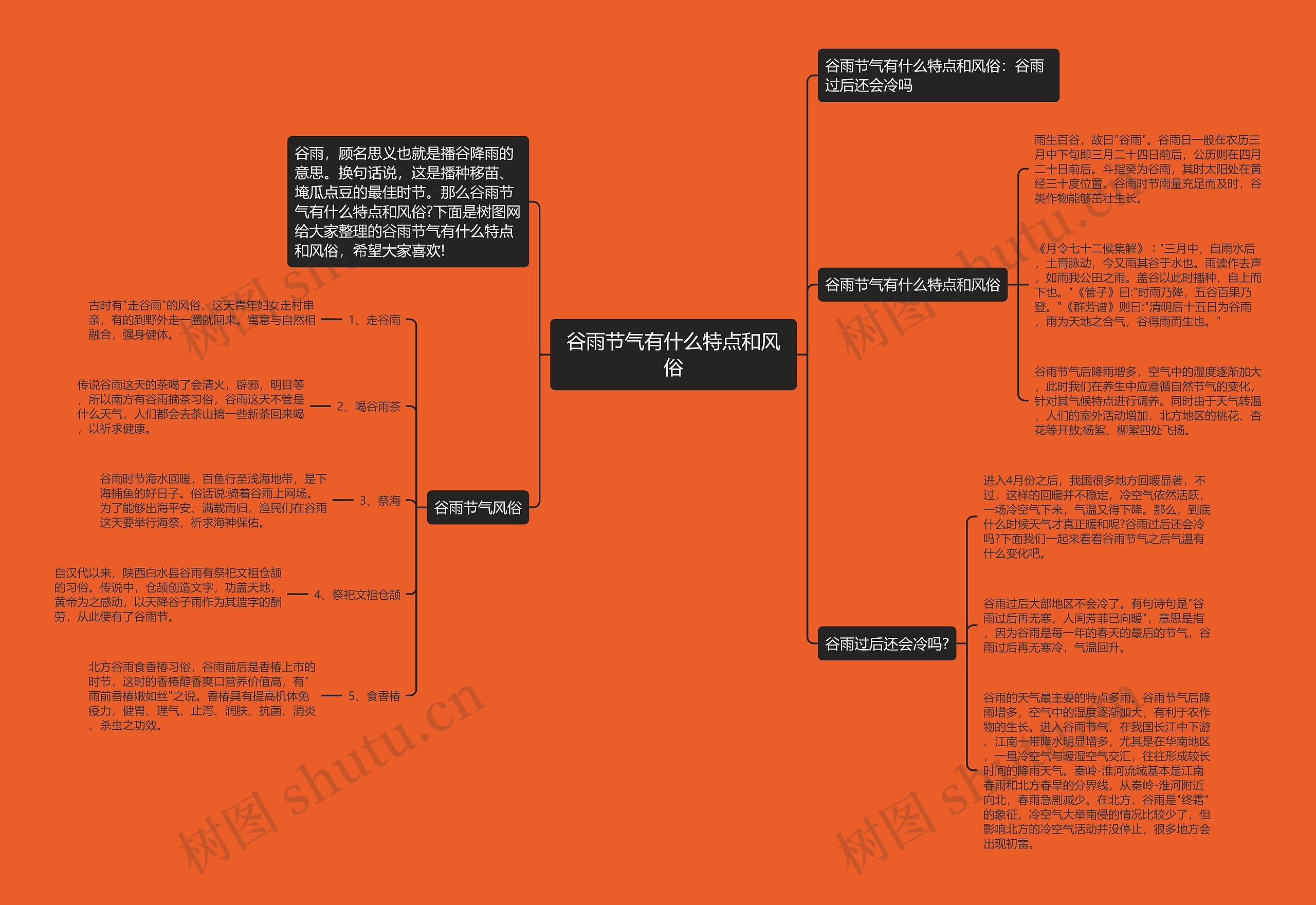 谷雨节气有什么特点和风俗思维导图
