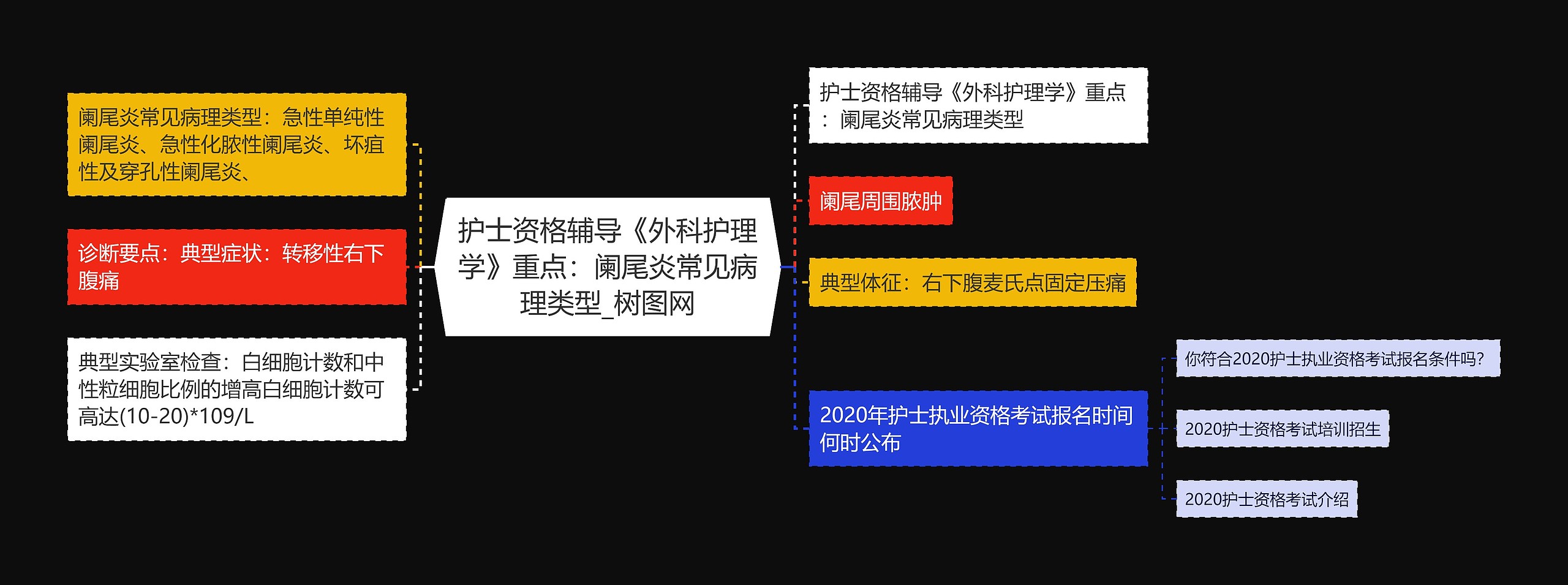 护士资格辅导《外科护理学》重点:阑尾炎常见病理类型 护士资格辅导《外科护理学》重点:阑尾炎常见病理类型