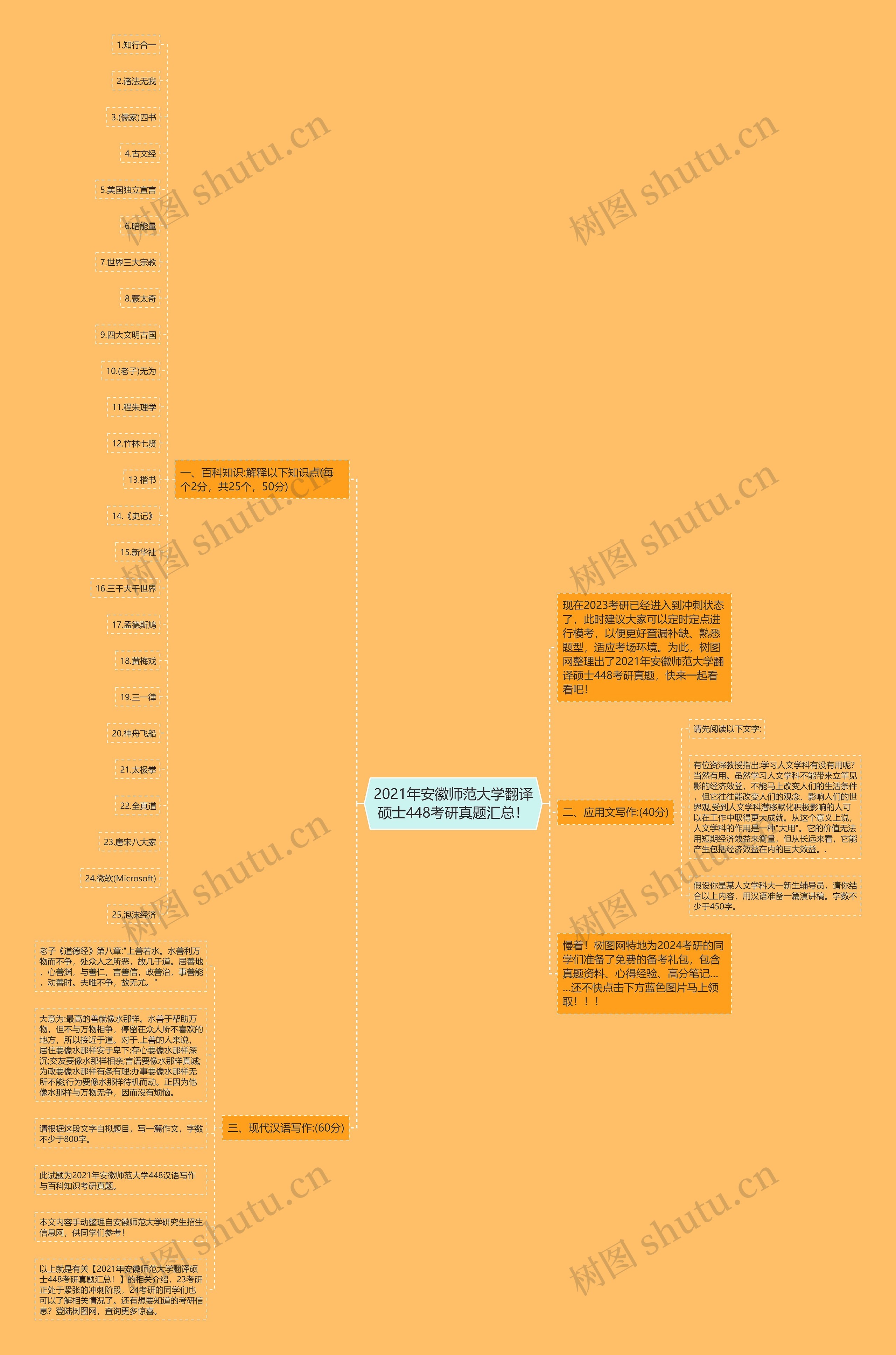 2021年安徽师范大学翻译硕士448考研真题汇总！思维导图
