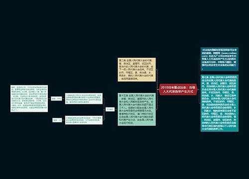 2010司考重点法条：各级人大代表选举产生方式