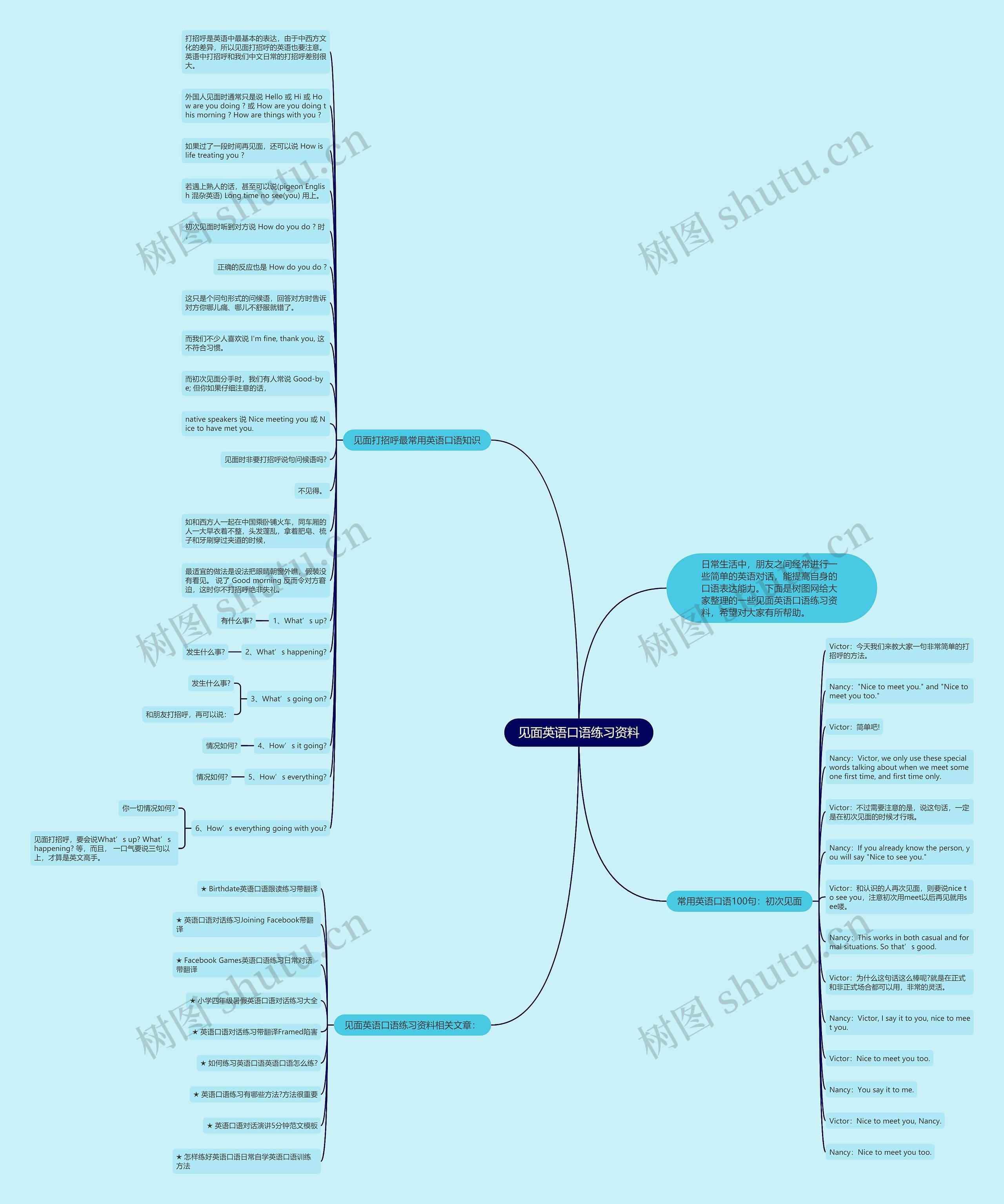 见面英语口语练习资料思维导图