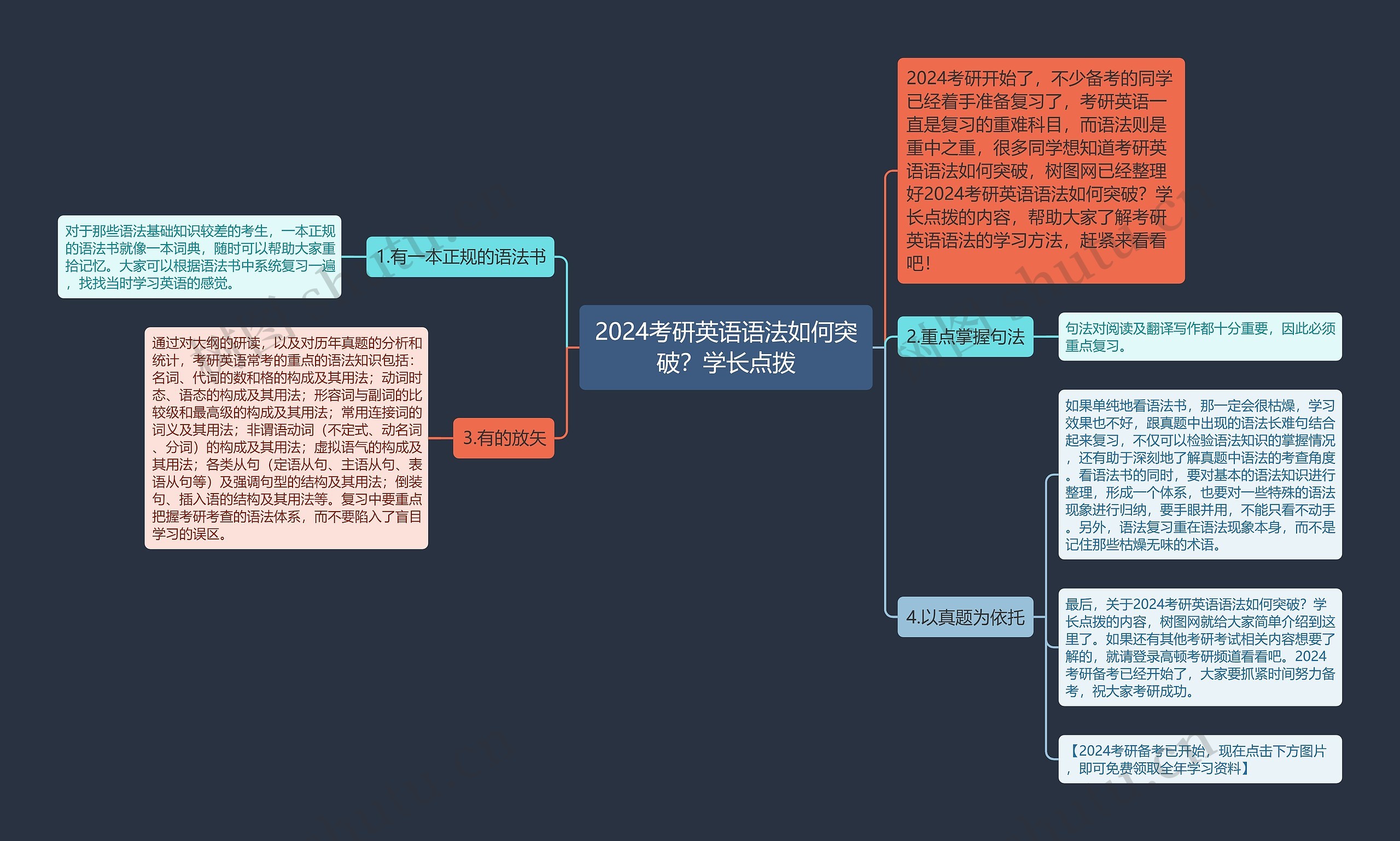 2024考研英语语法如何突破？学长点拨思维导图