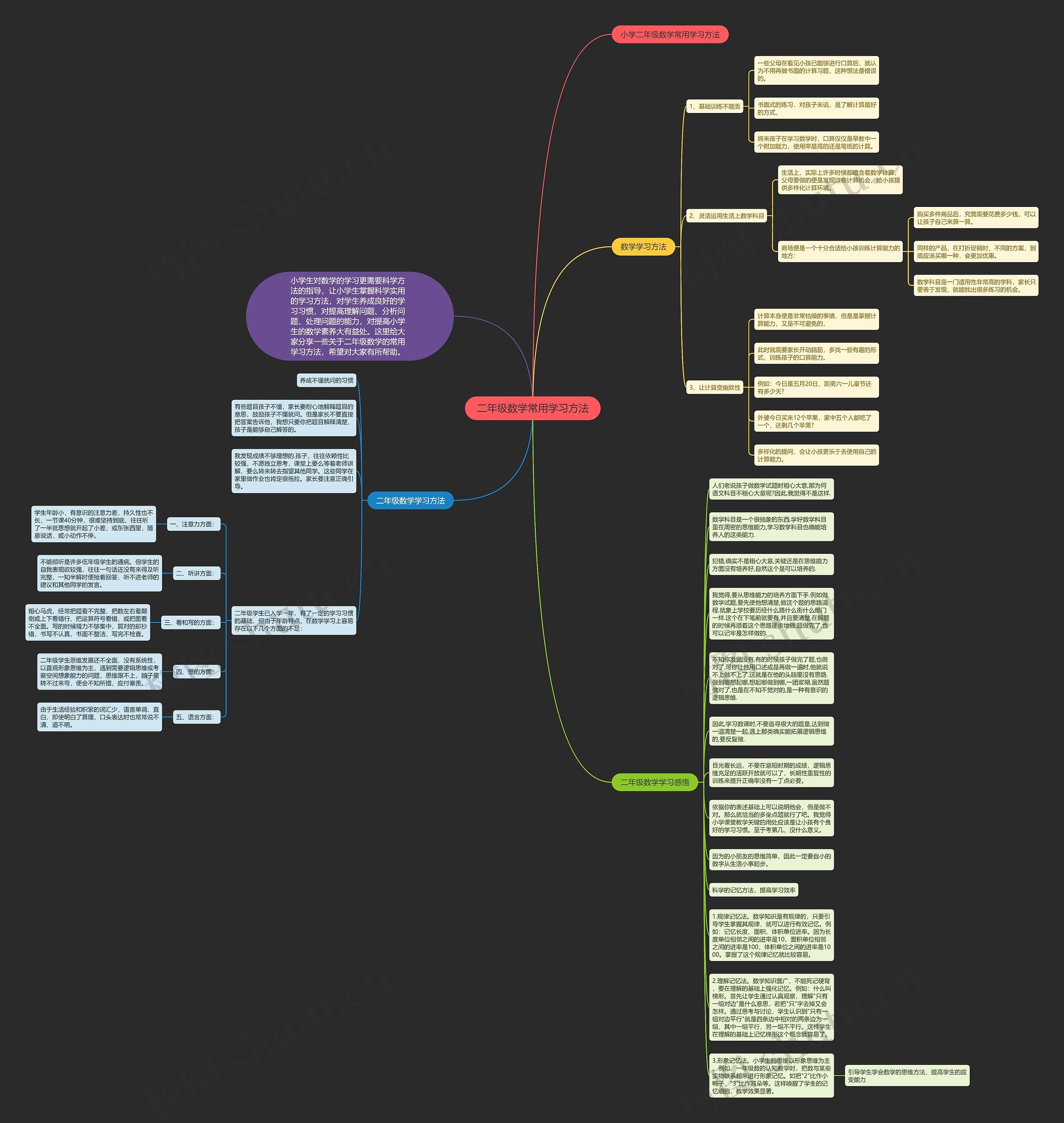二年级数学常用学习方法思维导图
