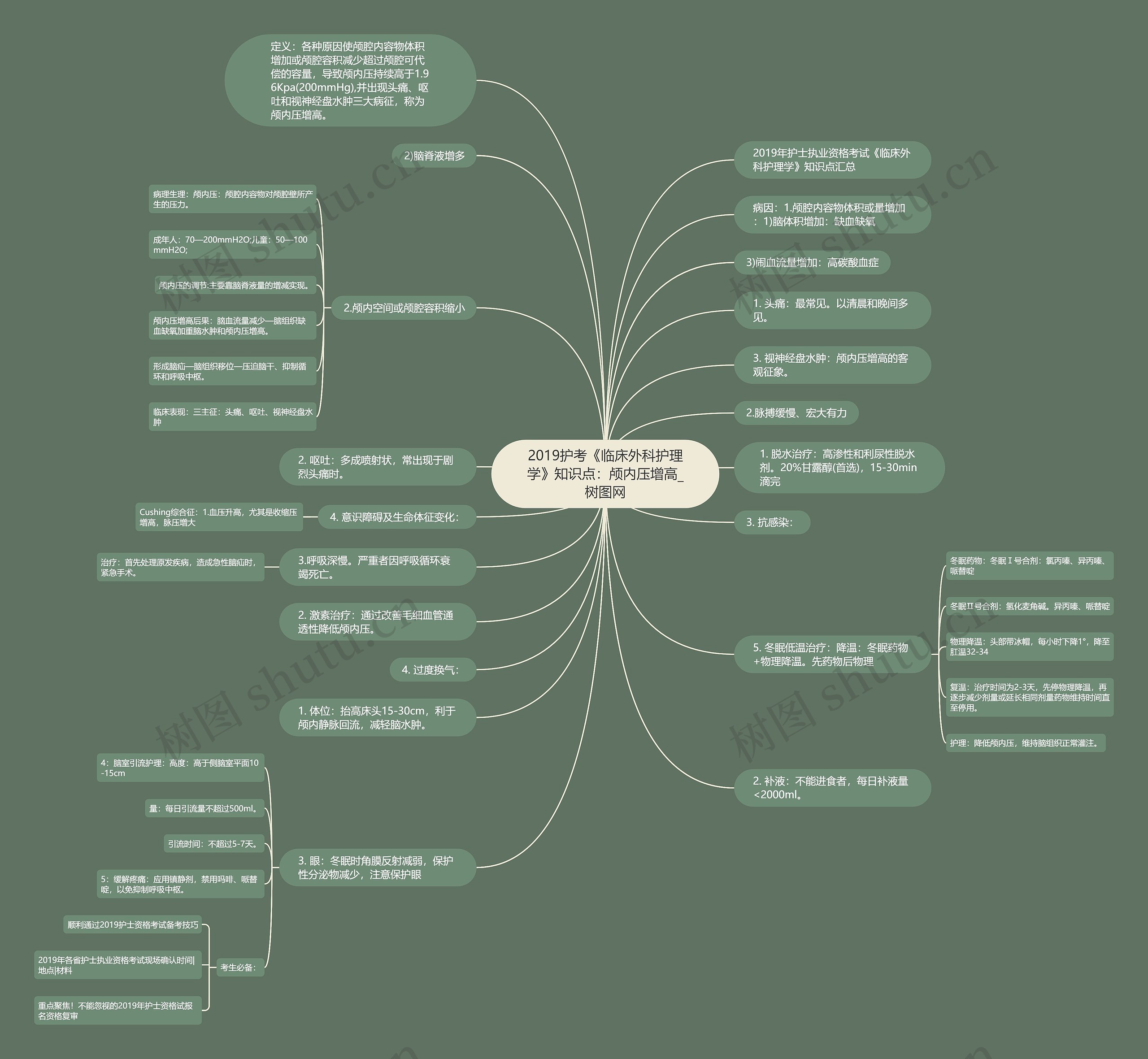 2019护考《临床外科护理学》知识点：颅内压增高思维导图
