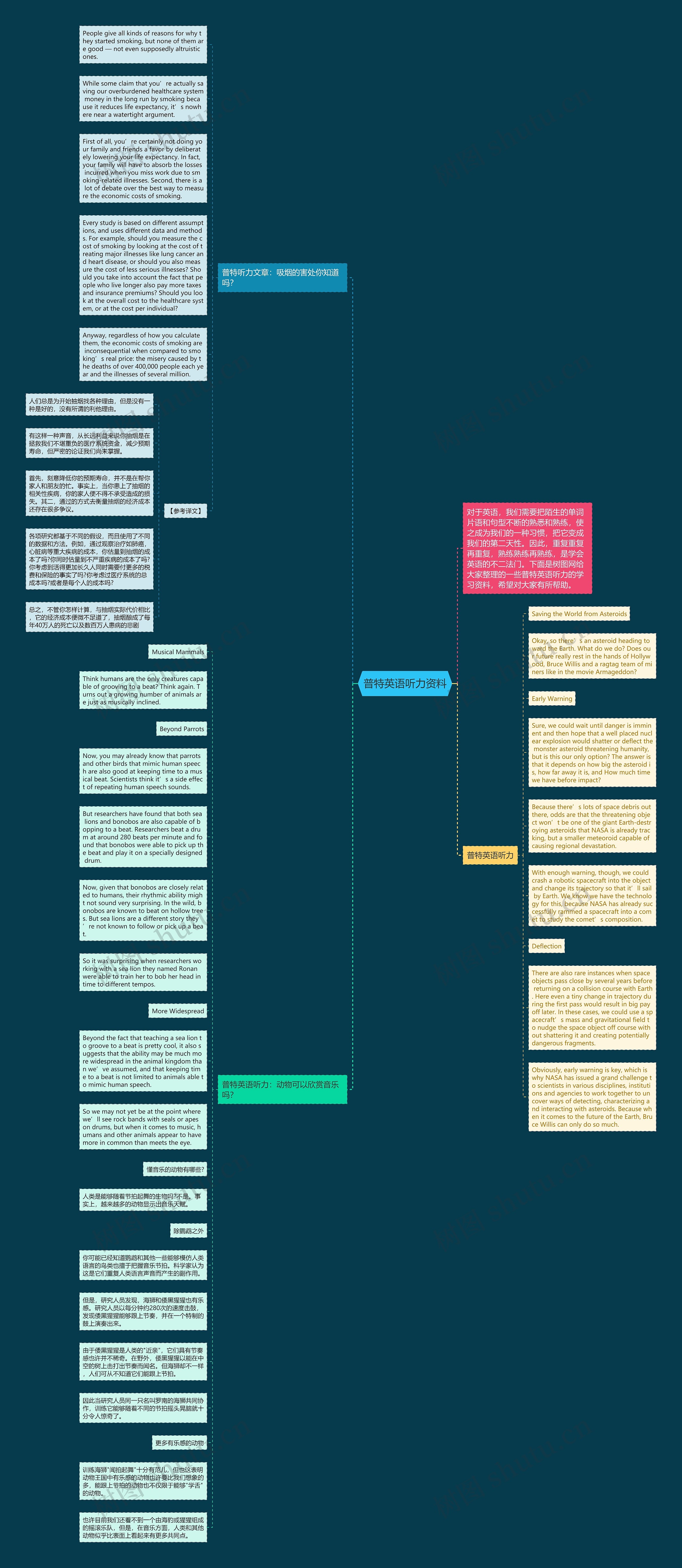 普特英语听力资料思维导图
