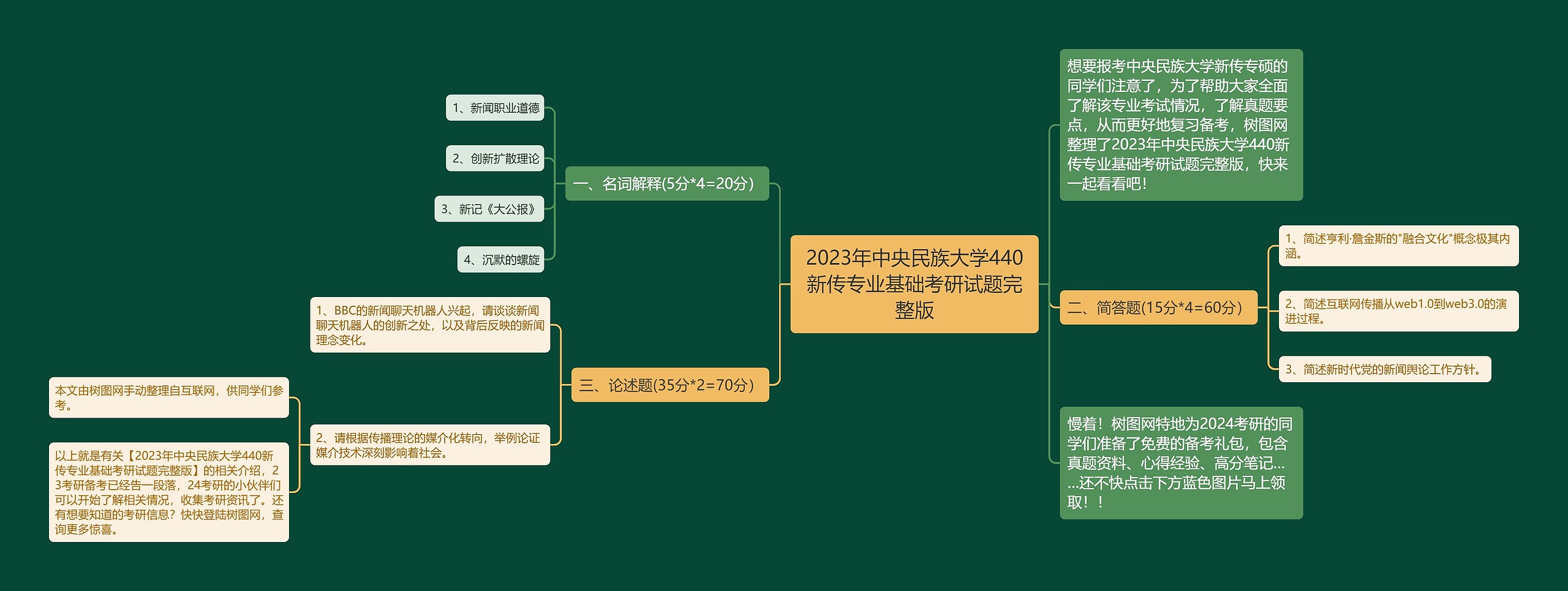 2023年中央民族大学440新传专业基础考研试题完整版思维导图