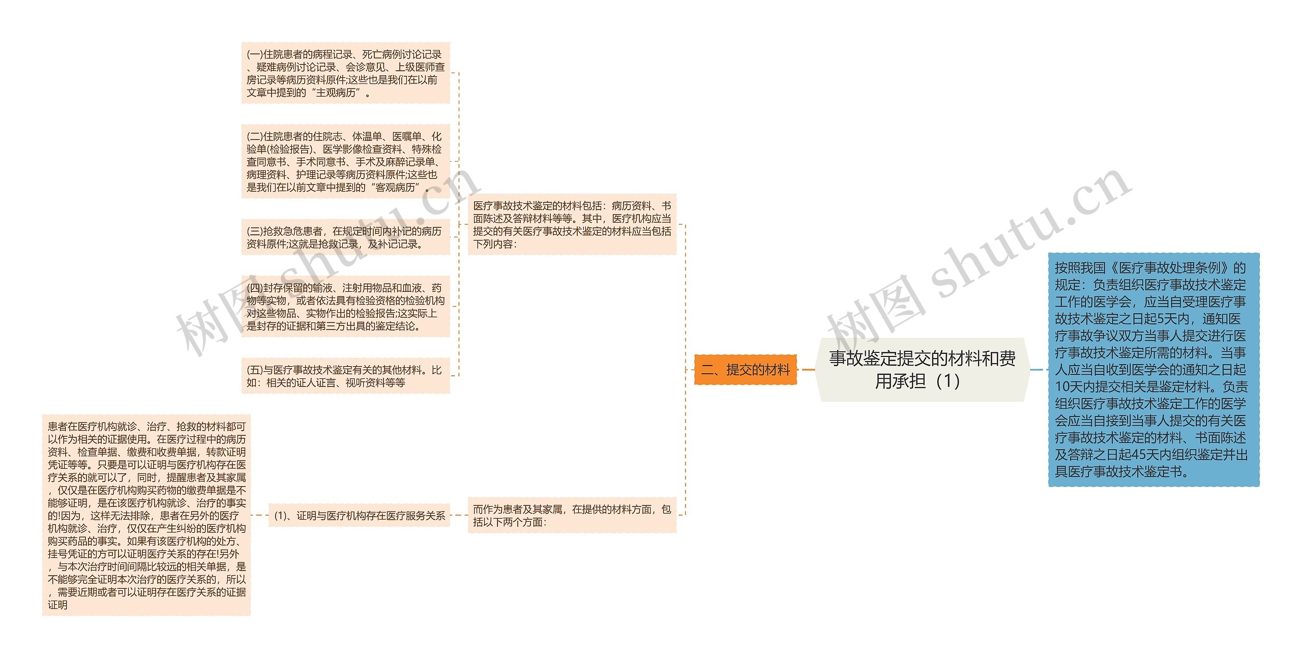 事故鉴定提交的材料和费用承担（1）思维导图