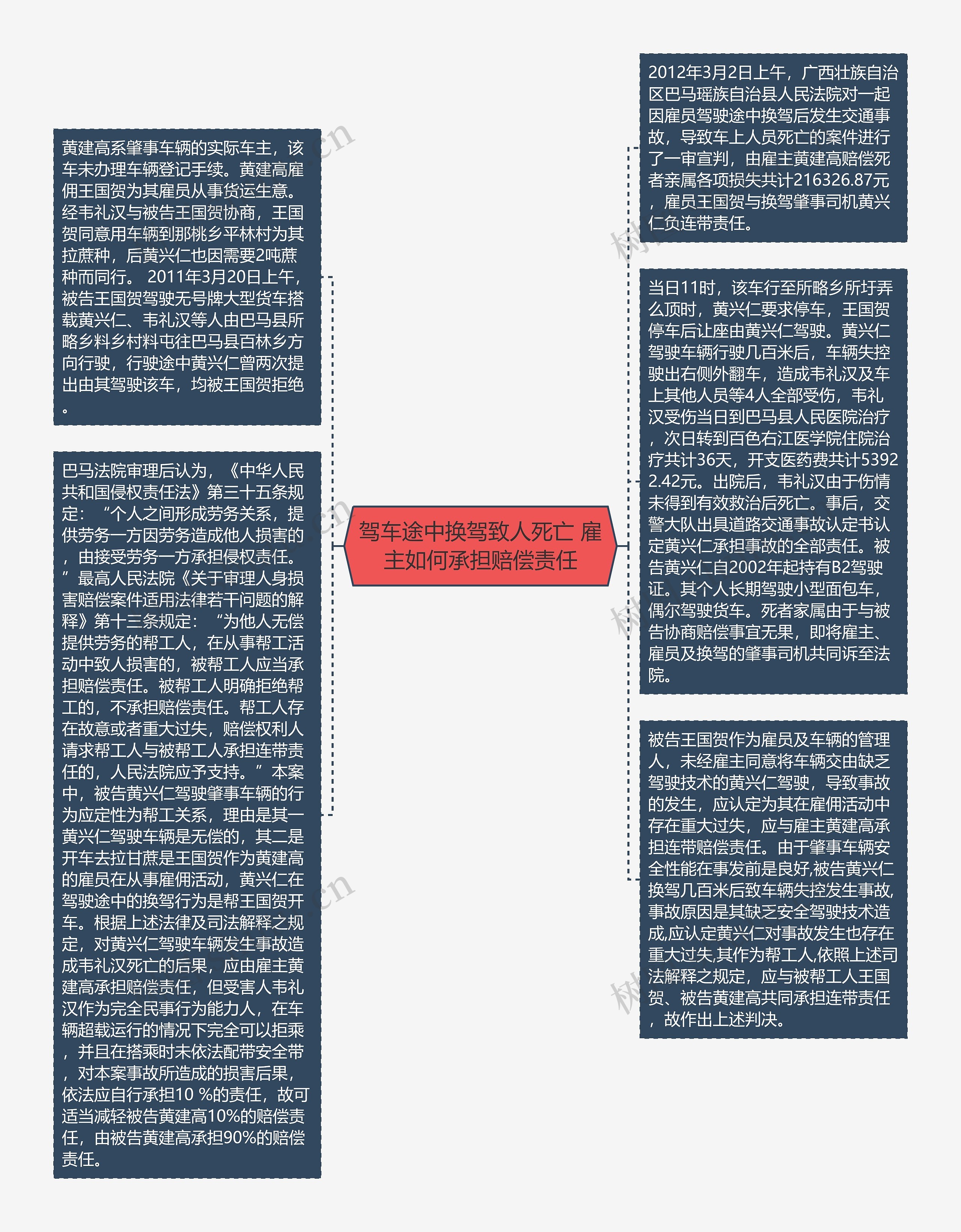 驾车途中换驾致人死亡 雇主如何承担赔偿责任思维导图