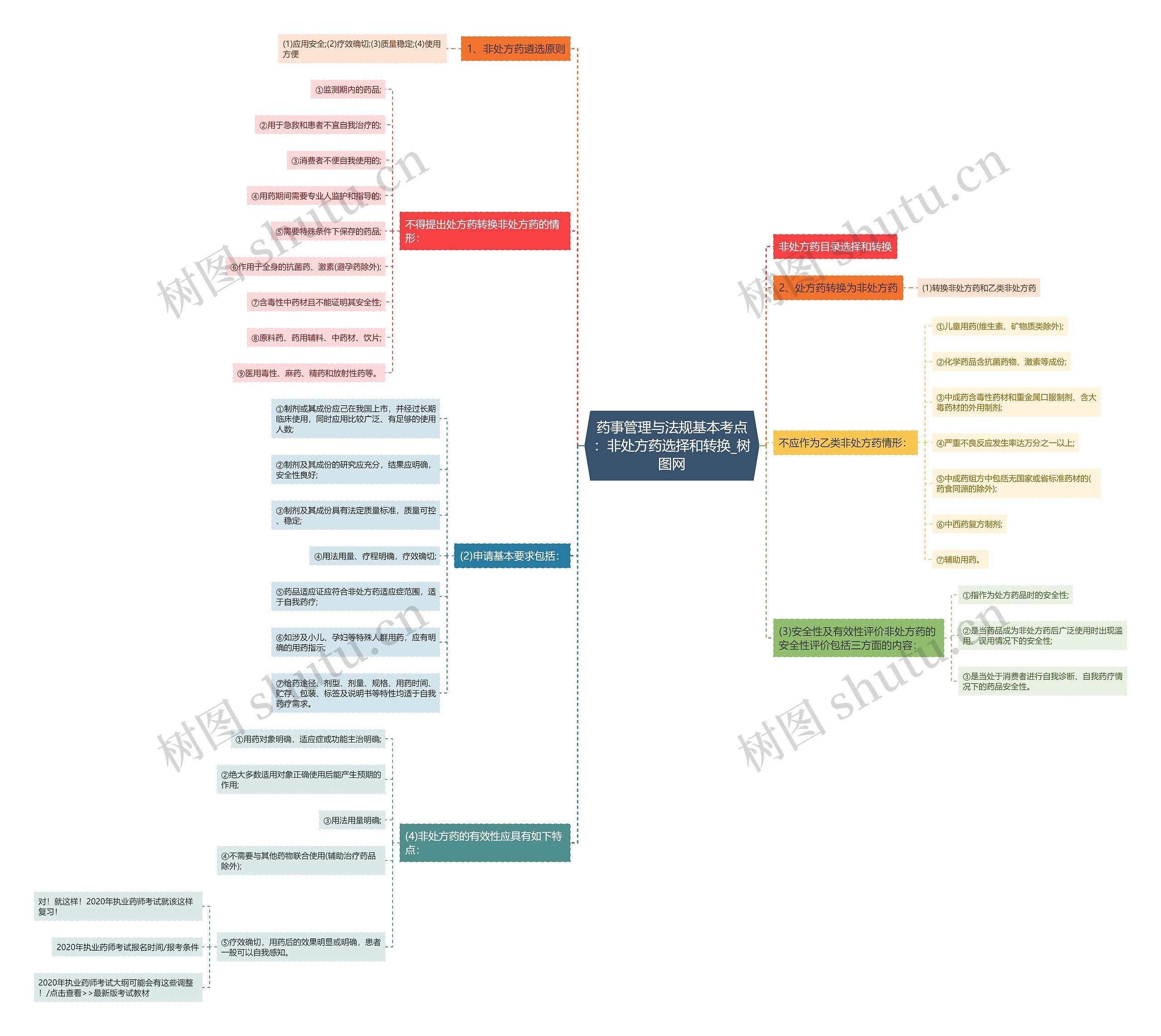 药事管理与法规基本考点:非处方药选择和转换 药事管理与法规基本考点:非处方药选择和转换