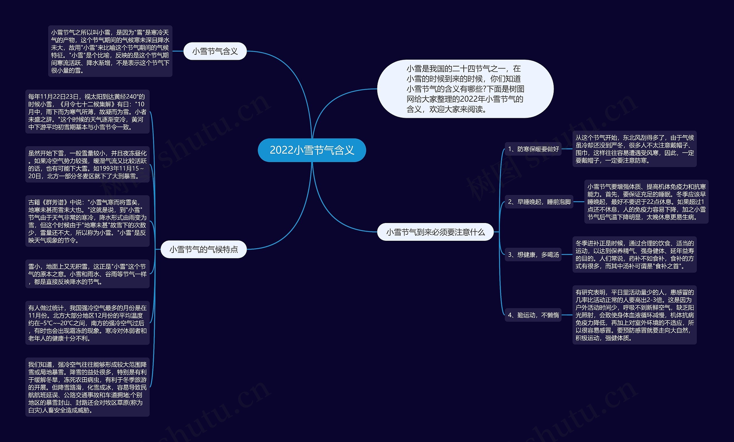 2022小雪节气含义思维导图