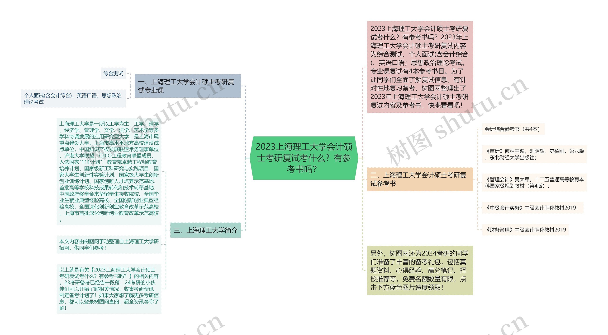 2023上海理工大学会计硕士考研复试考什么？有参考书吗？思维导图