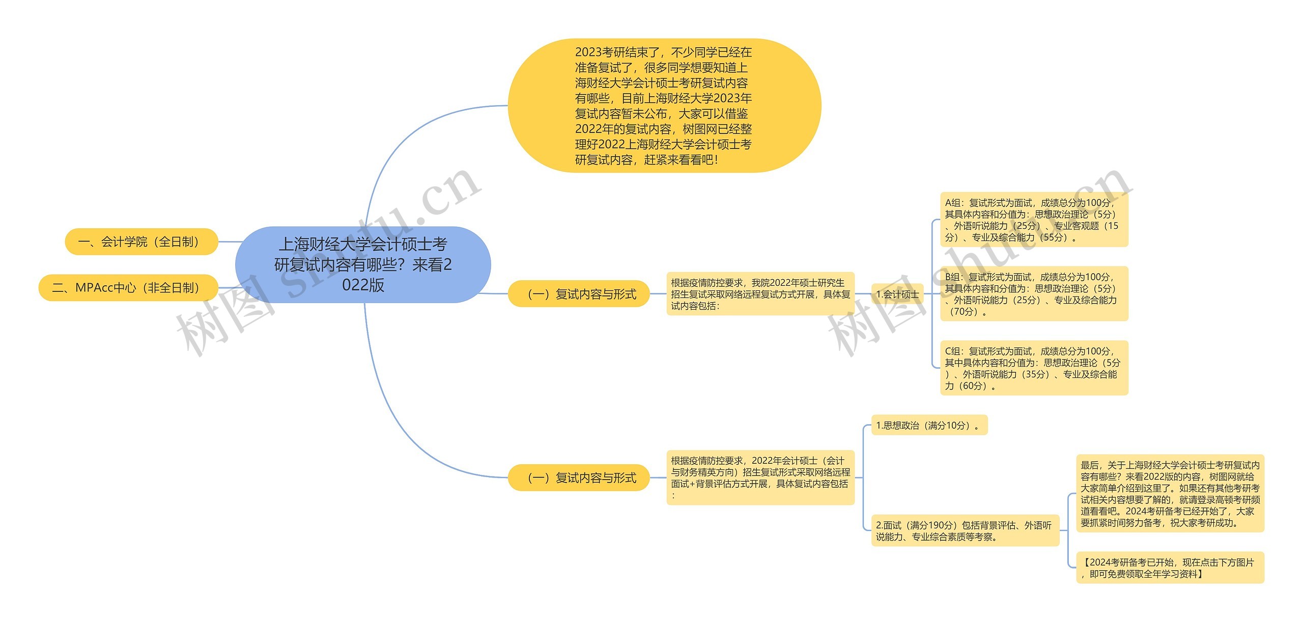 上海财经大学会计硕士考研复试内容有哪些？来看2022版