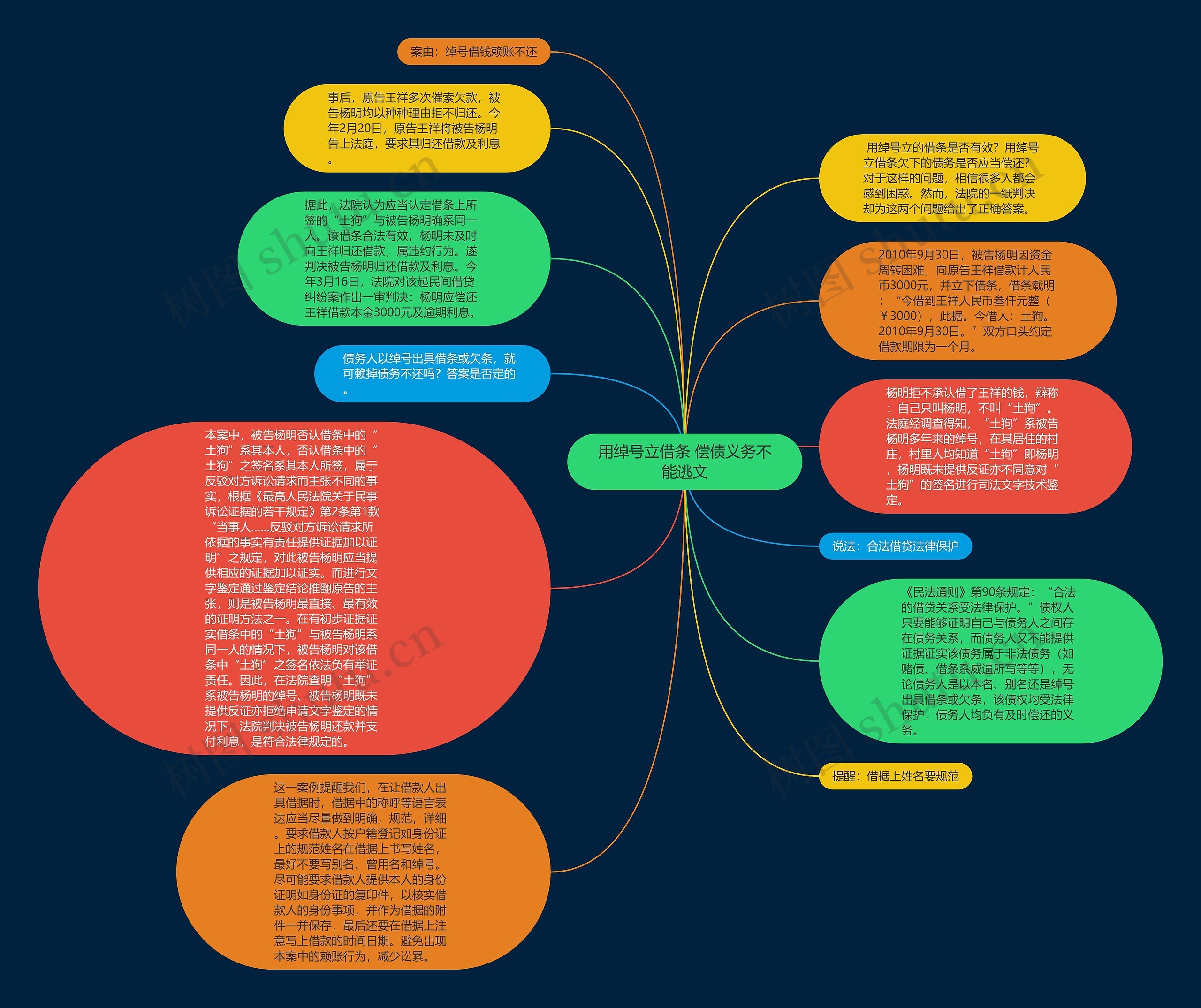用绰号立借条 偿债义务不能逃文思维导图
