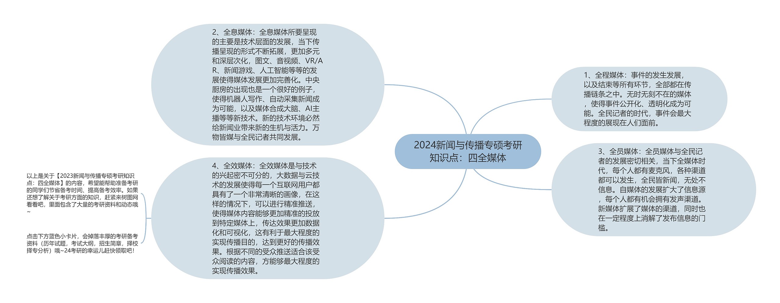 2024新闻与传播专硕考研知识点：四全媒体思维导图