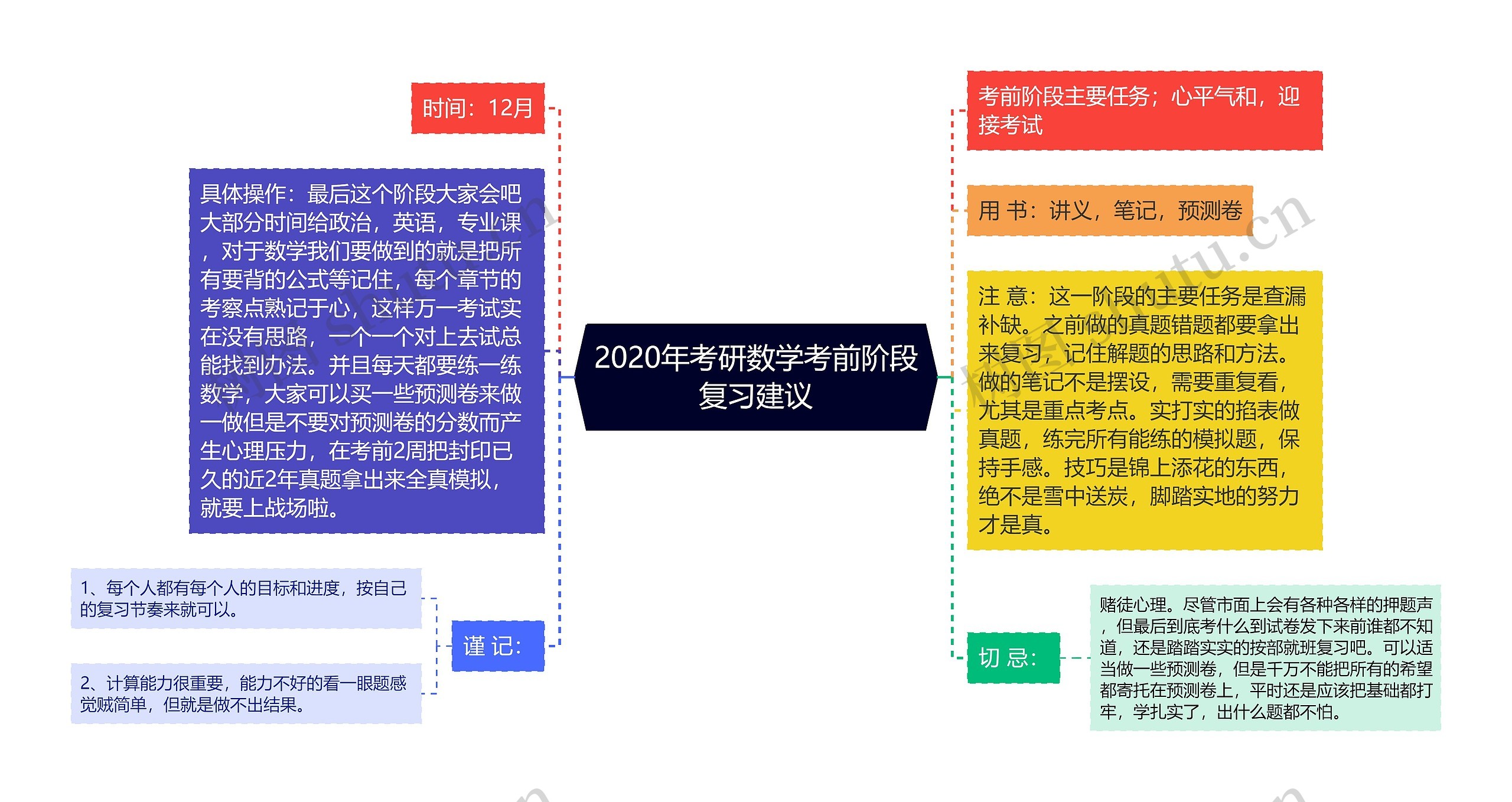 2020年考研数学考前阶段复习建议思维导图