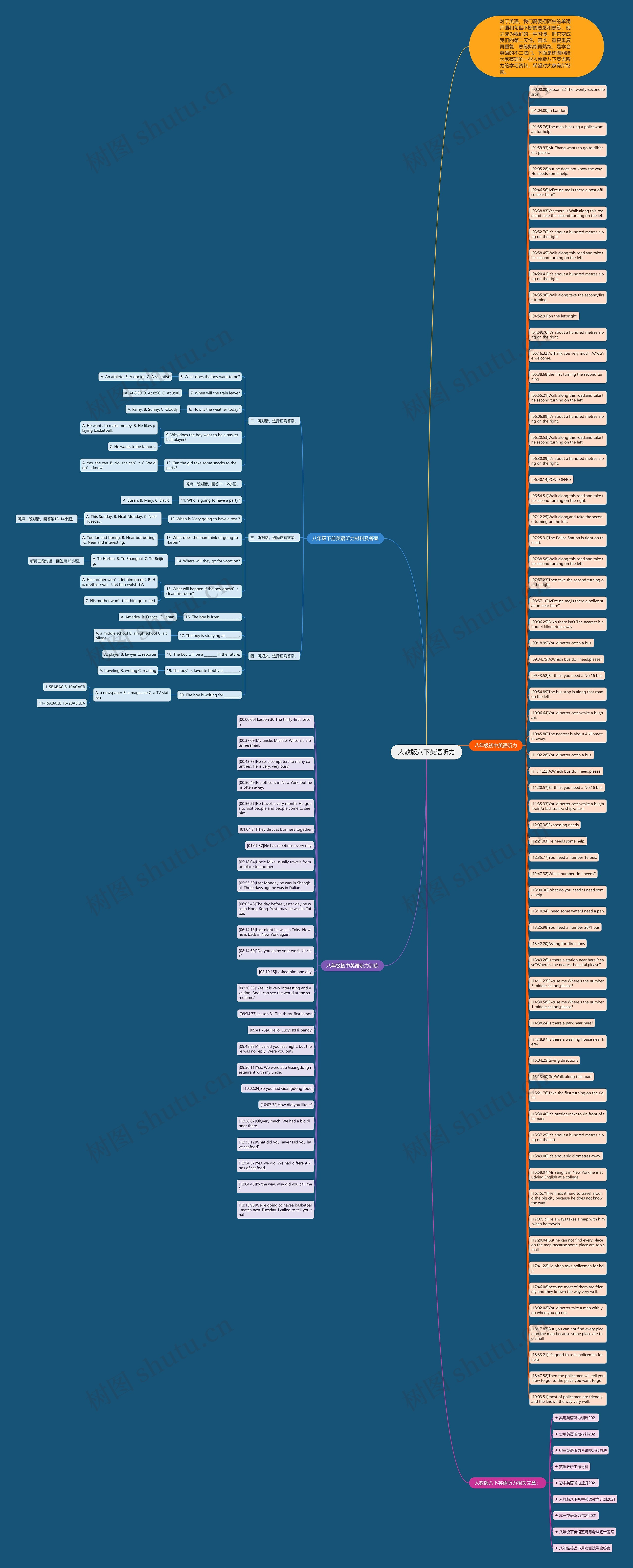 人教版八下英语听力思维导图