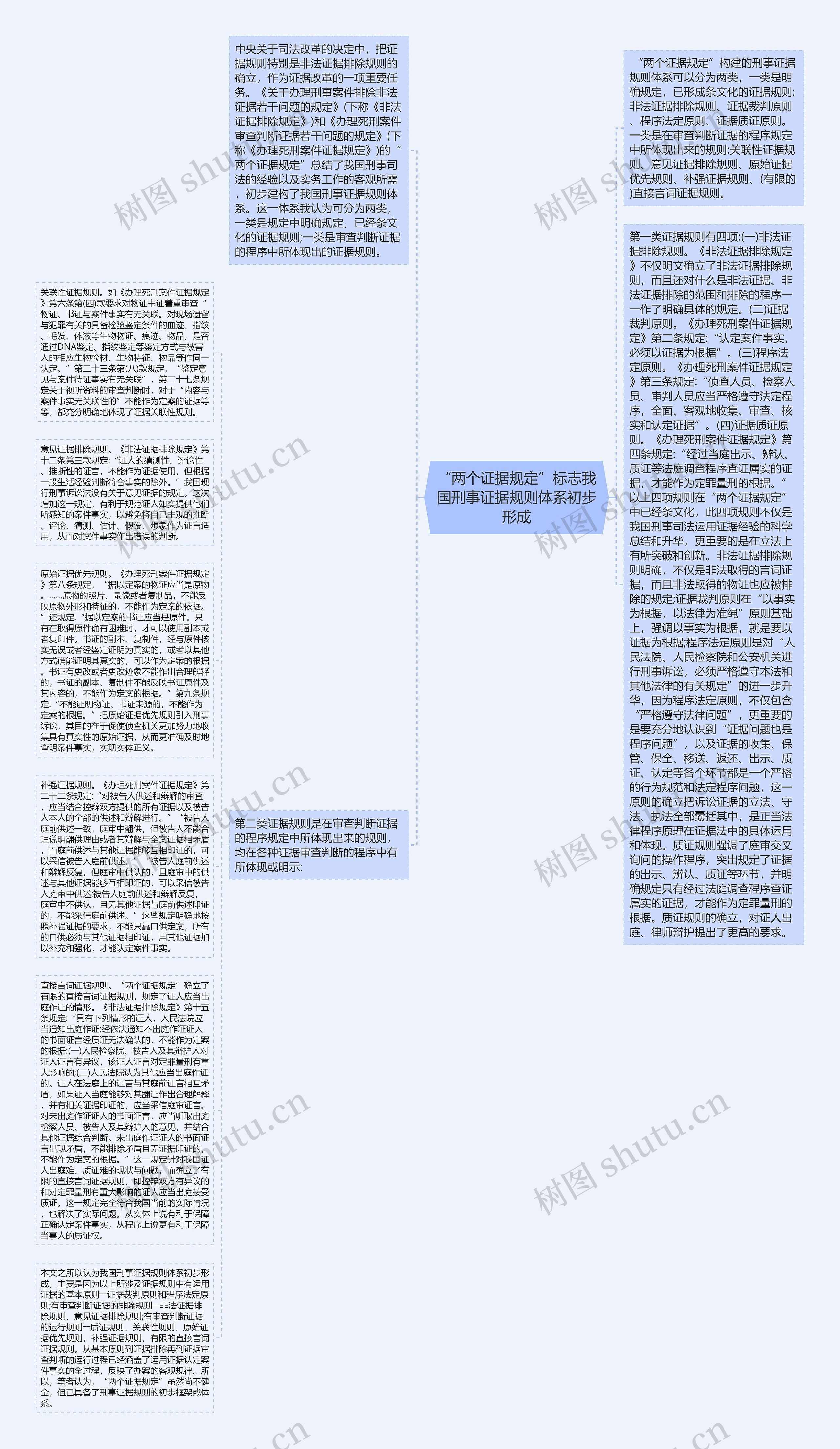 “两个证据规定”标志我国刑事证据规则体系初步形成思维导图