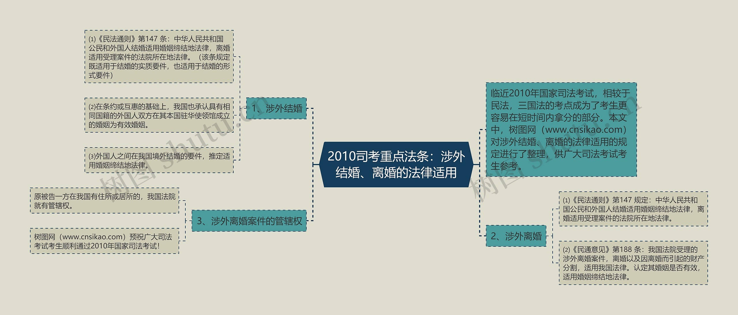 2010司考重点法条：涉外结婚、离婚的法律适用