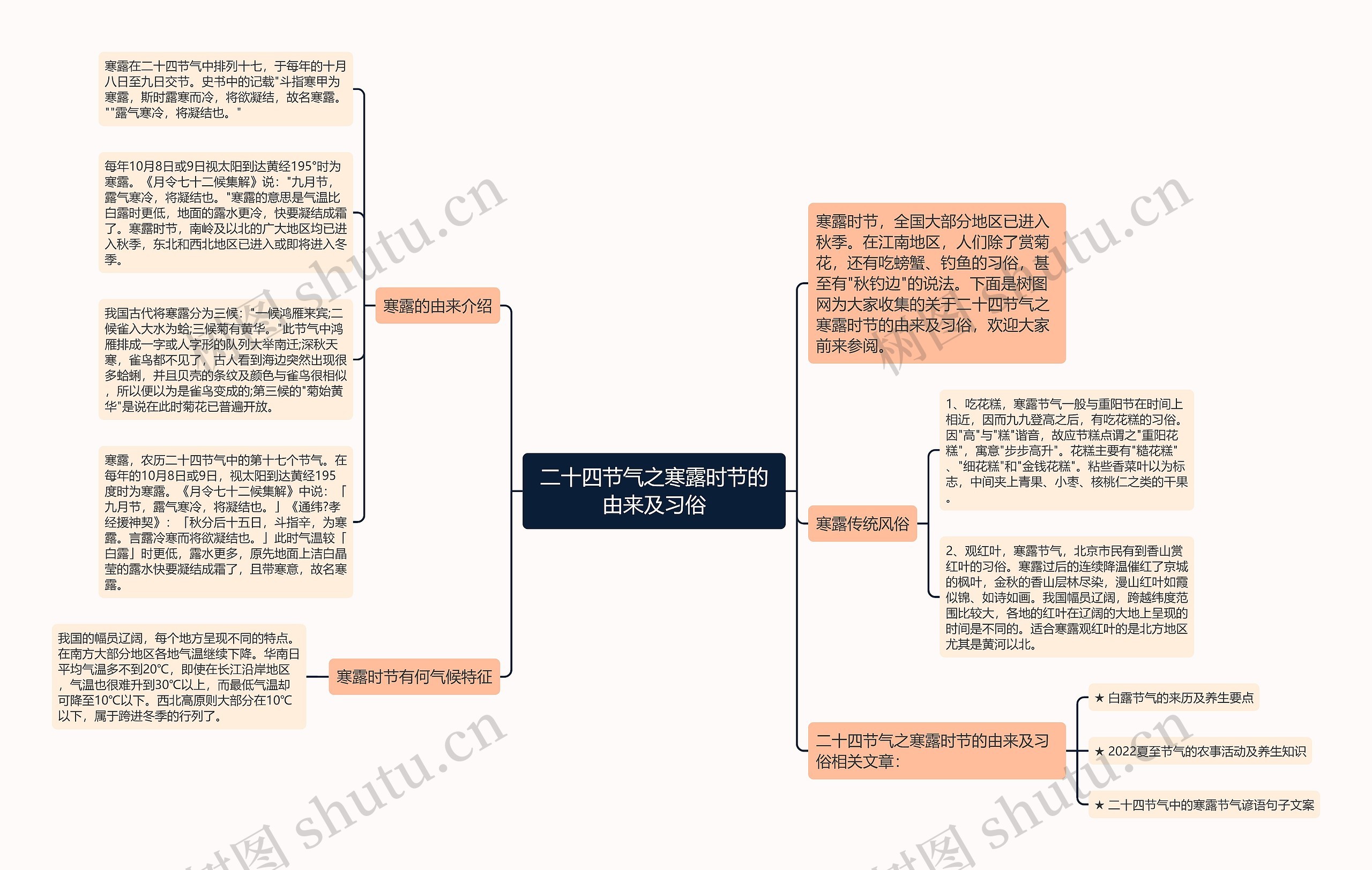 二十四节气之寒露时节的由来及习俗思维导图