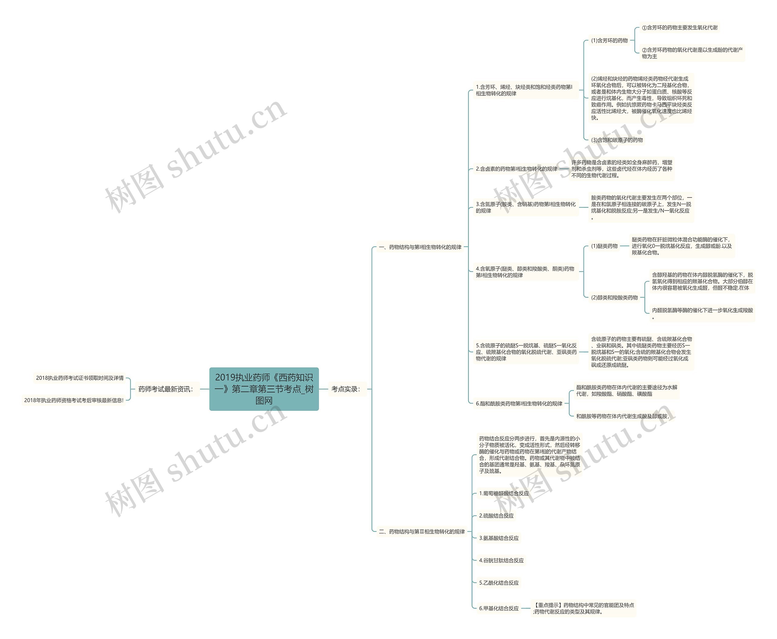 2019执业药师《西药知识一》第二章第三节考点思维导图