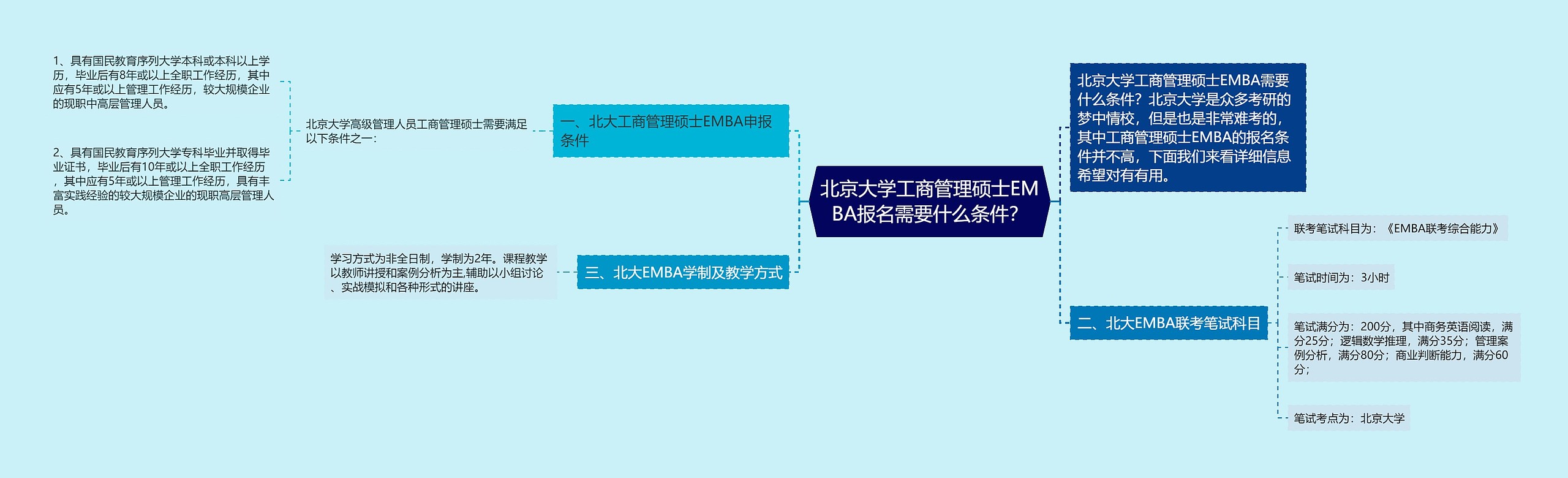 北京大学工商管理硕士EMBA报名需要什么条件？思维导图