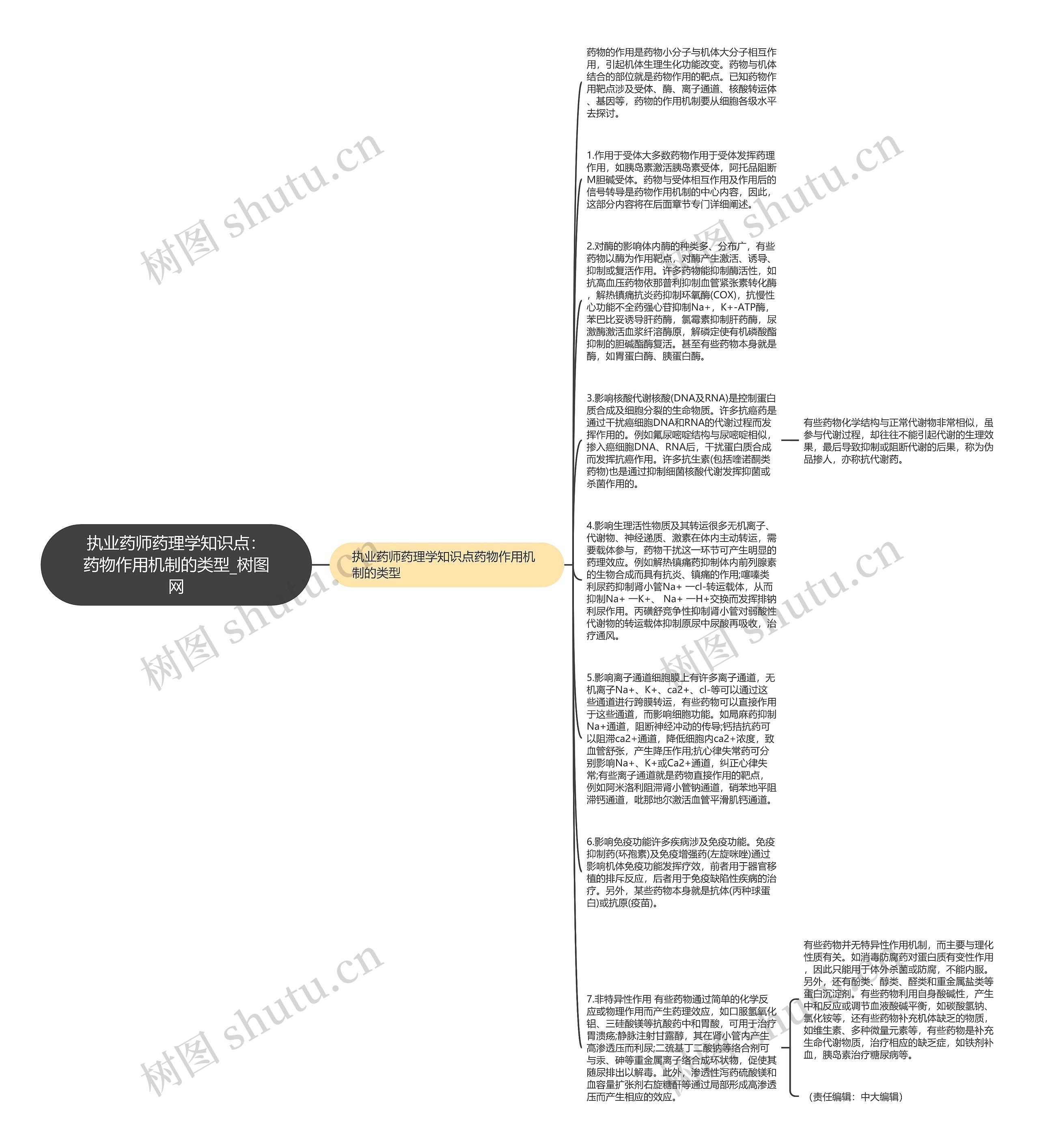 执业药师药理学知识点：药物作用机制的类型思维导图