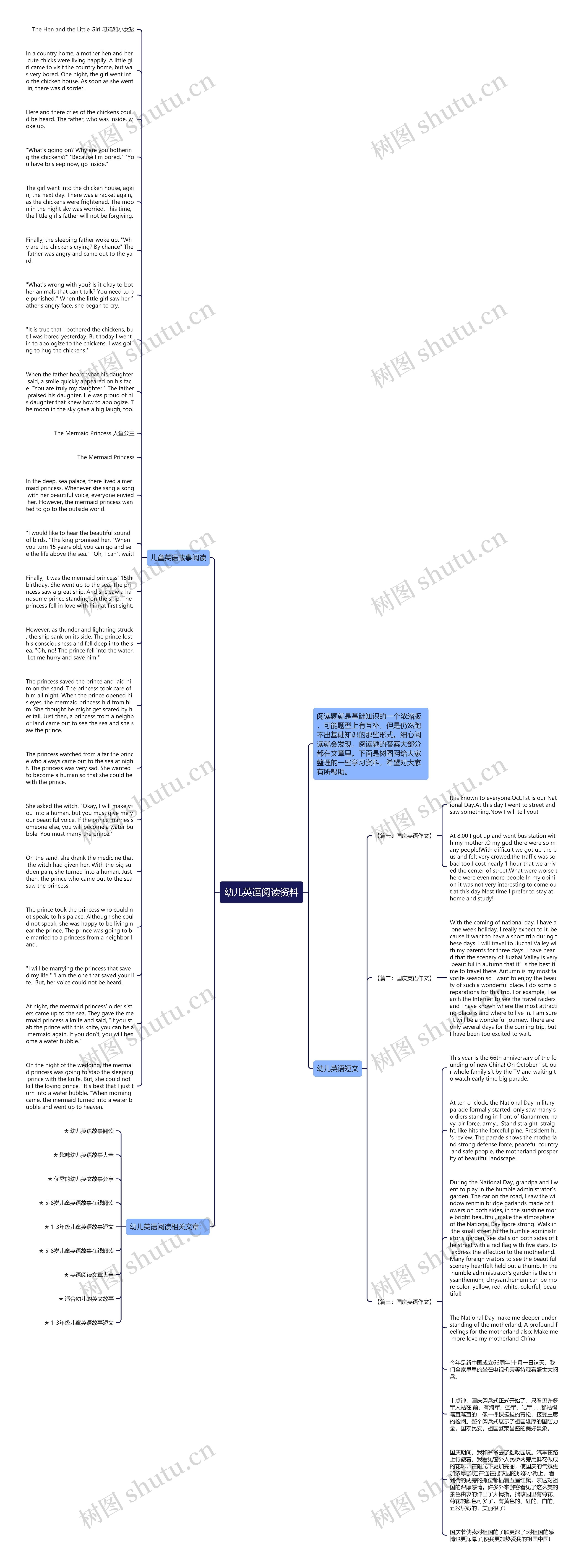 幼儿英语阅读资料思维导图
