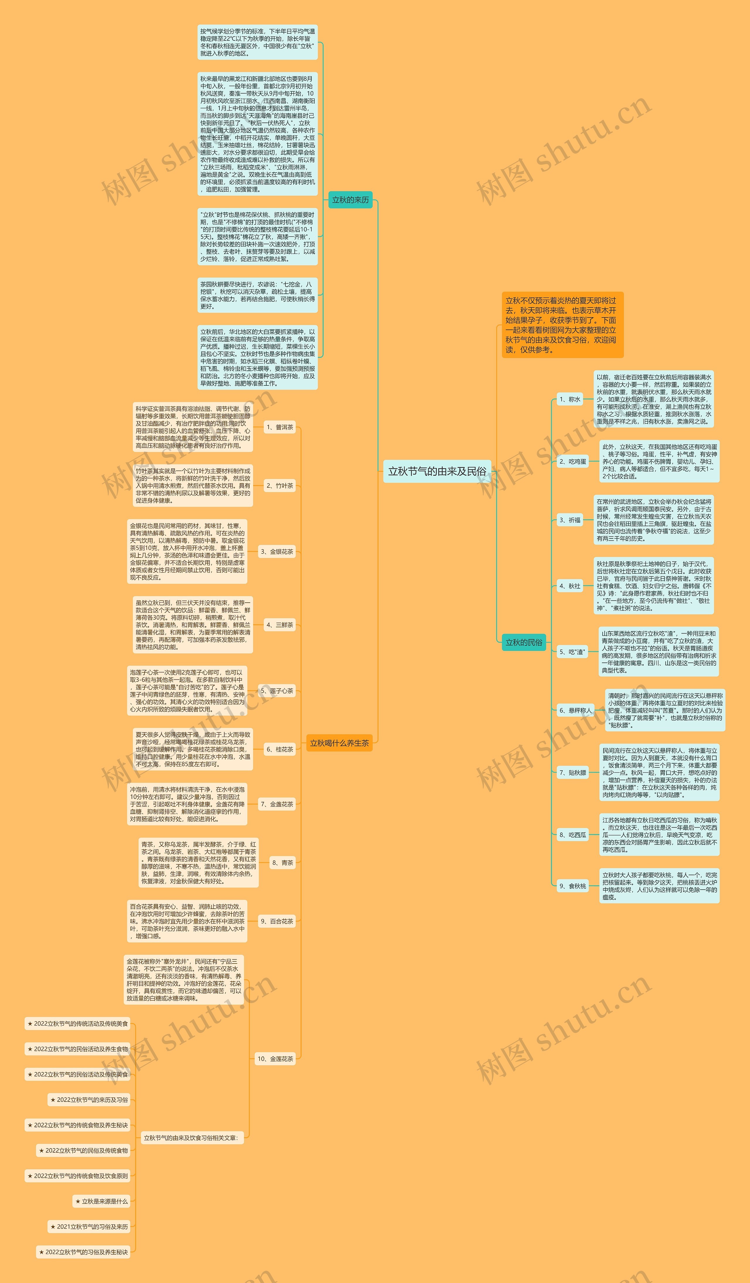 立秋节气的由来及民俗思维导图高清图 立秋节气的由来及民俗思维导图
