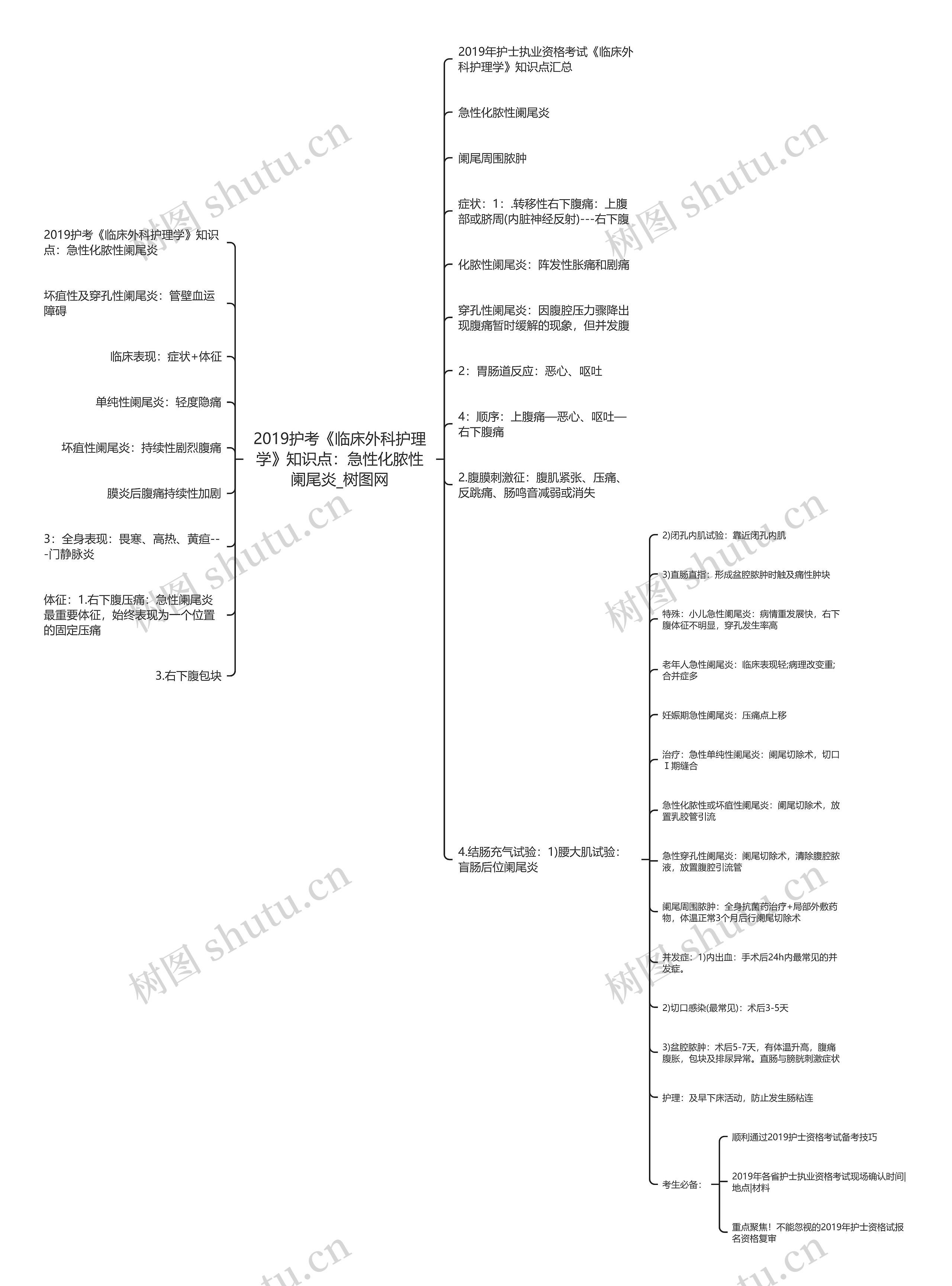 2019护考《临床外科护理学》知识点：急性化脓性阑尾炎思维导图