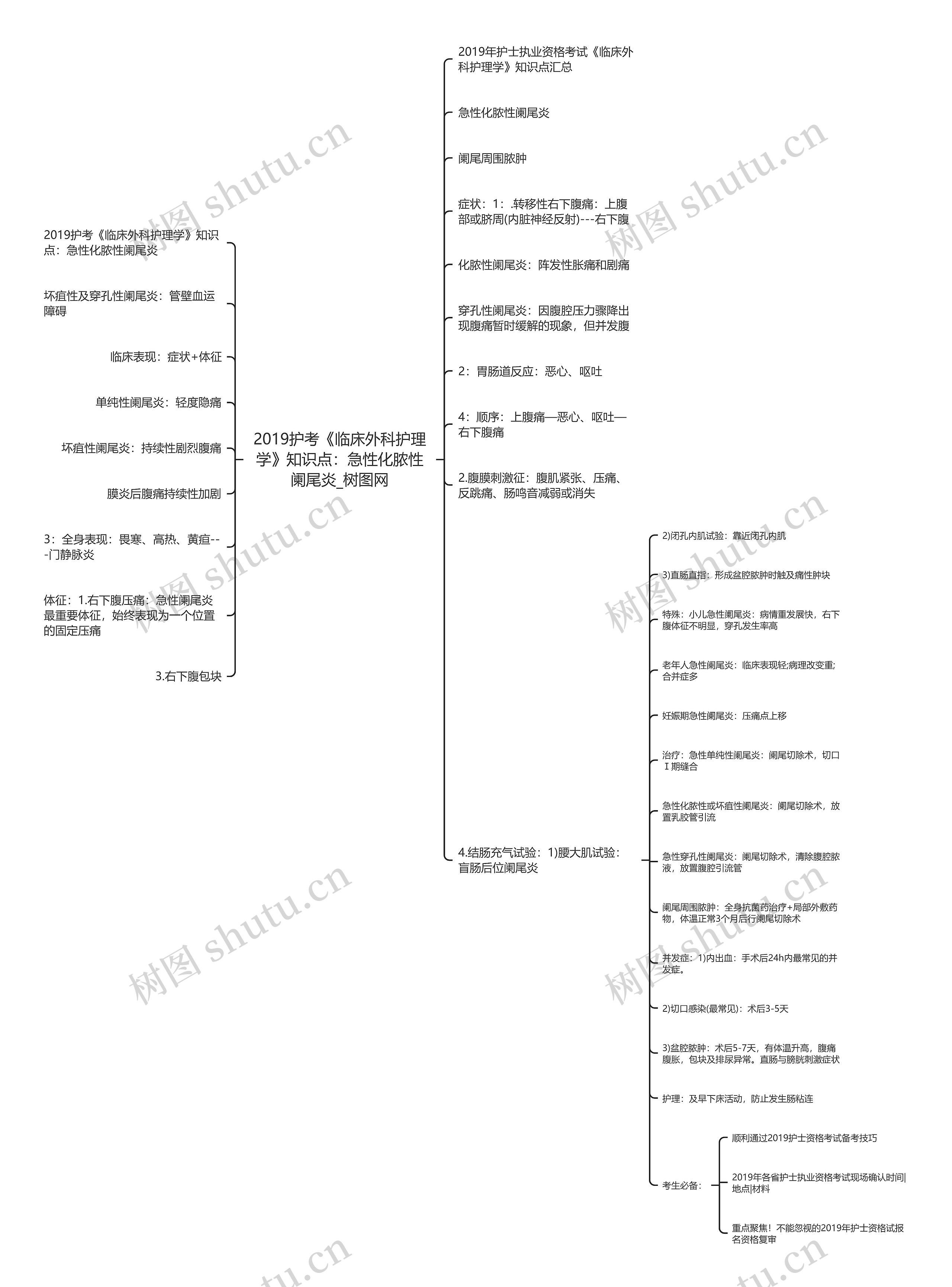 2019护考《临床外科护理学》知识点:急性化脓性阑尾炎 2019护考《临床外科护理学》知识点:急性化脓性阑尾炎