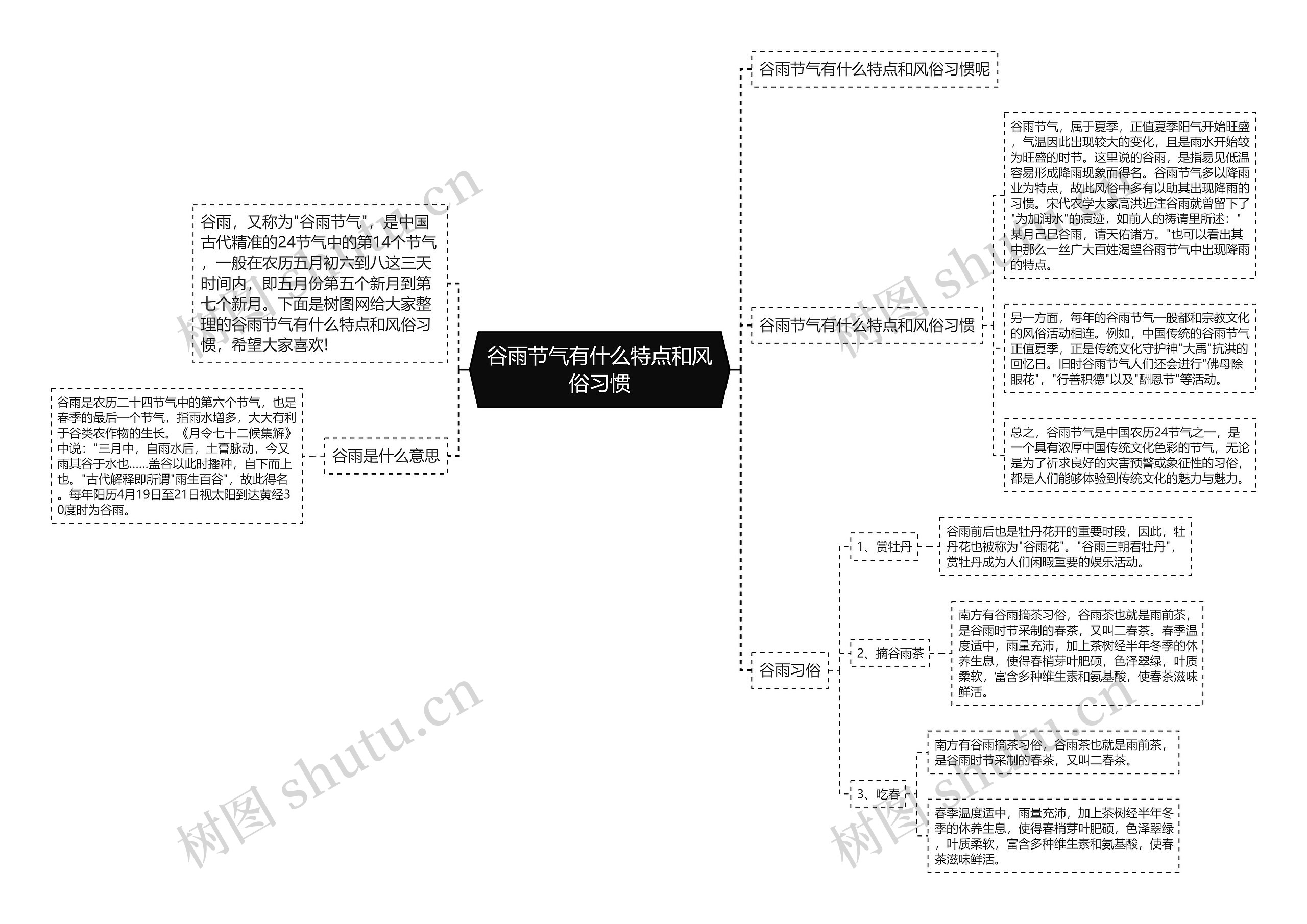 谷雨节气有什么特点和风俗习惯思维导图