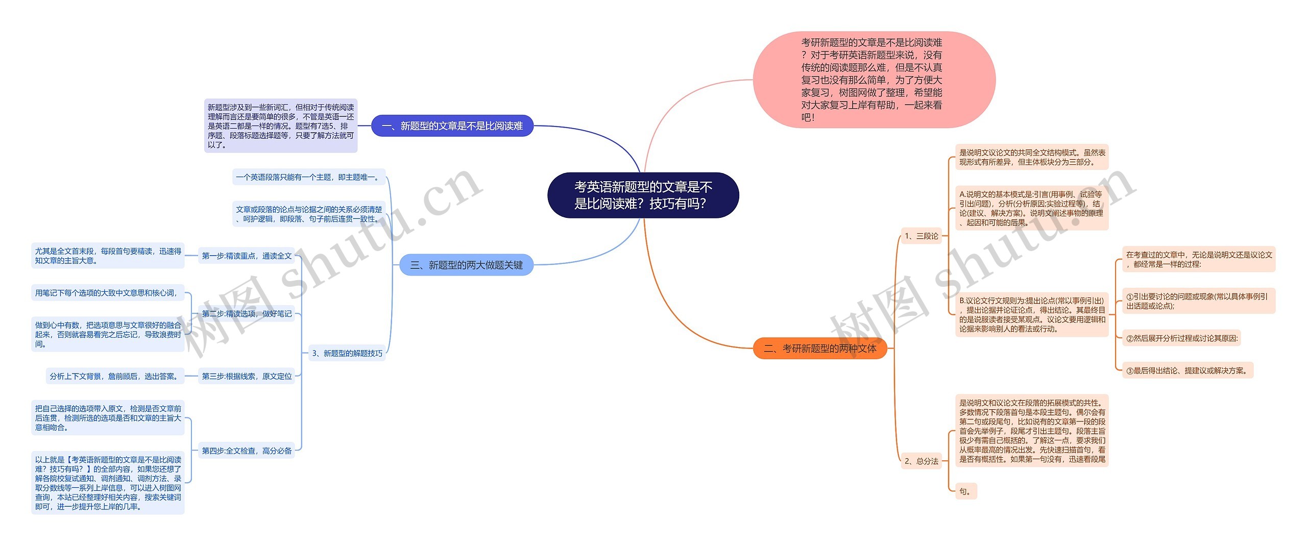 考英语新题型的文章是不是比阅读难？技巧有吗？思维导图