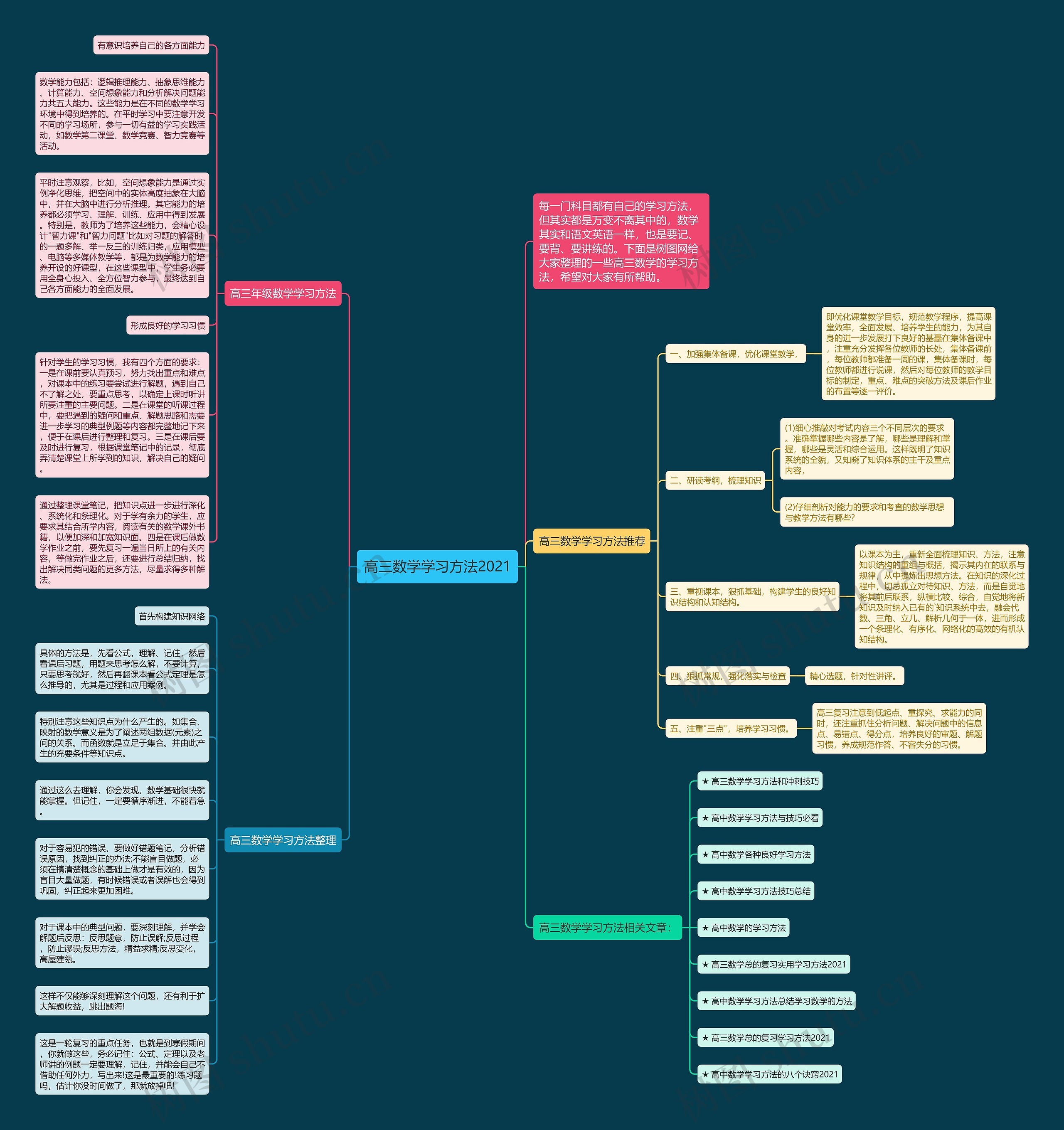 高三数学学习方法2021思维导图