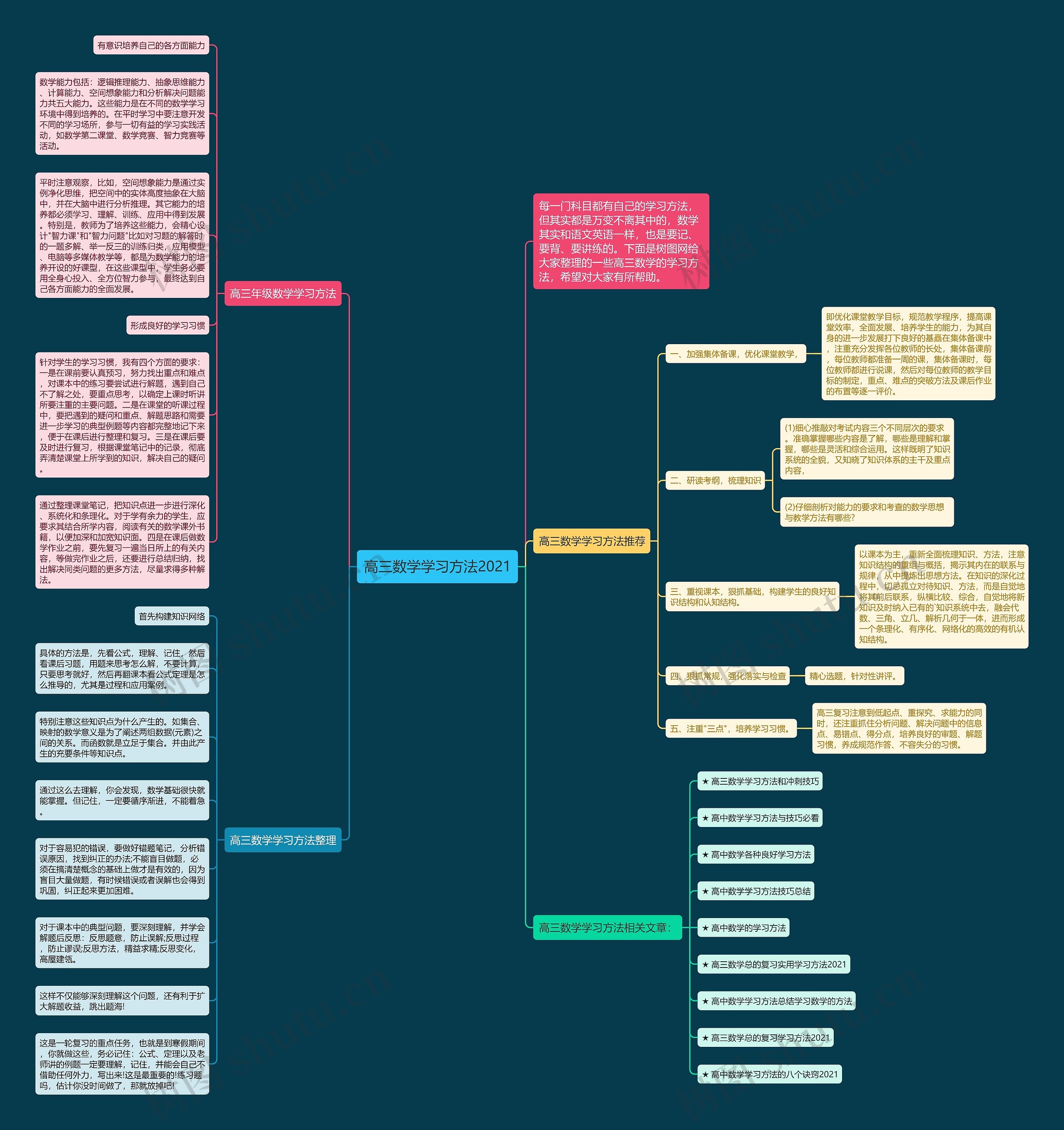 高三数学学习方法2021 高三数学学习方法2021