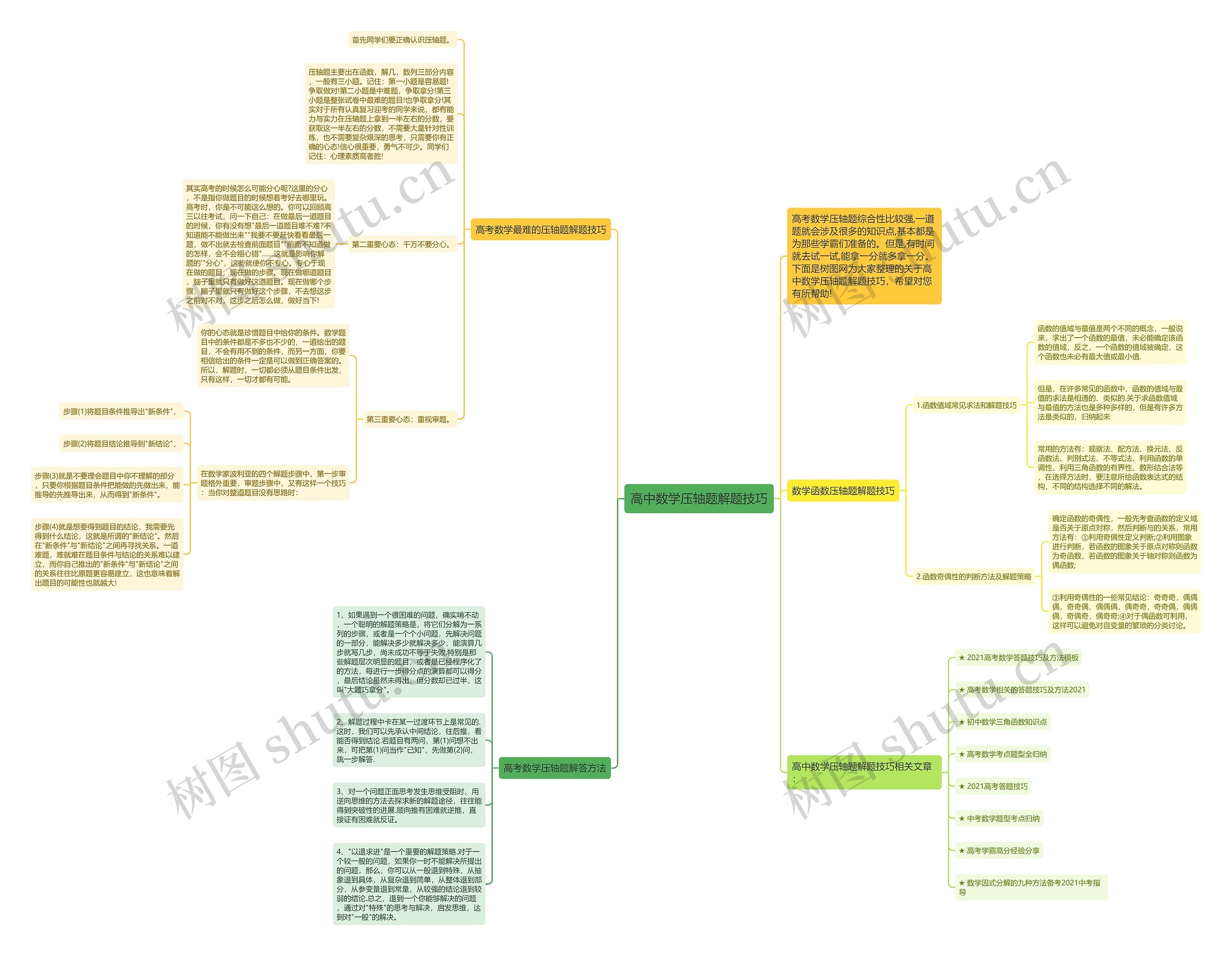 高中数学压轴题解题技巧思维导图