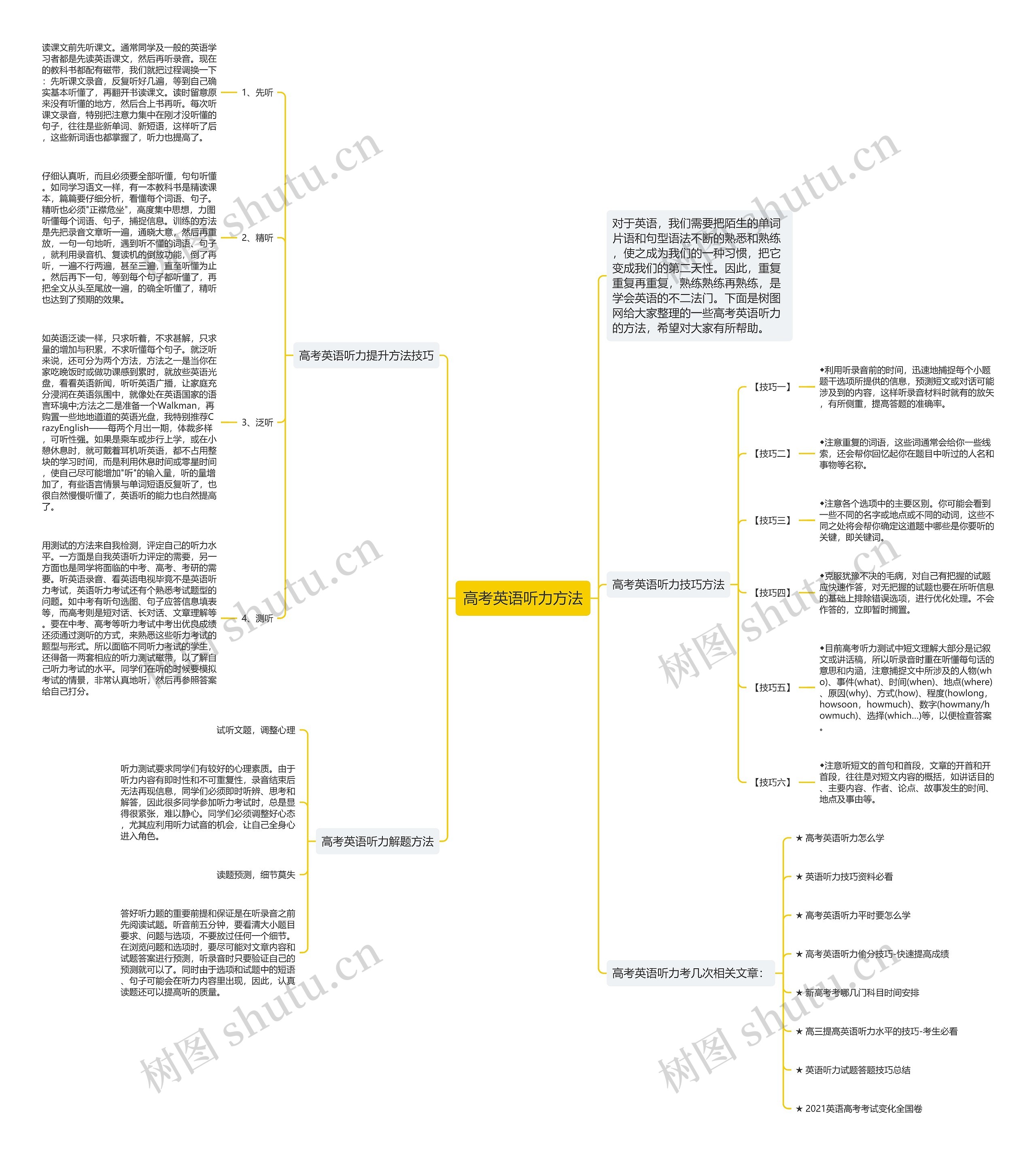 高考英语听力方法思维导图