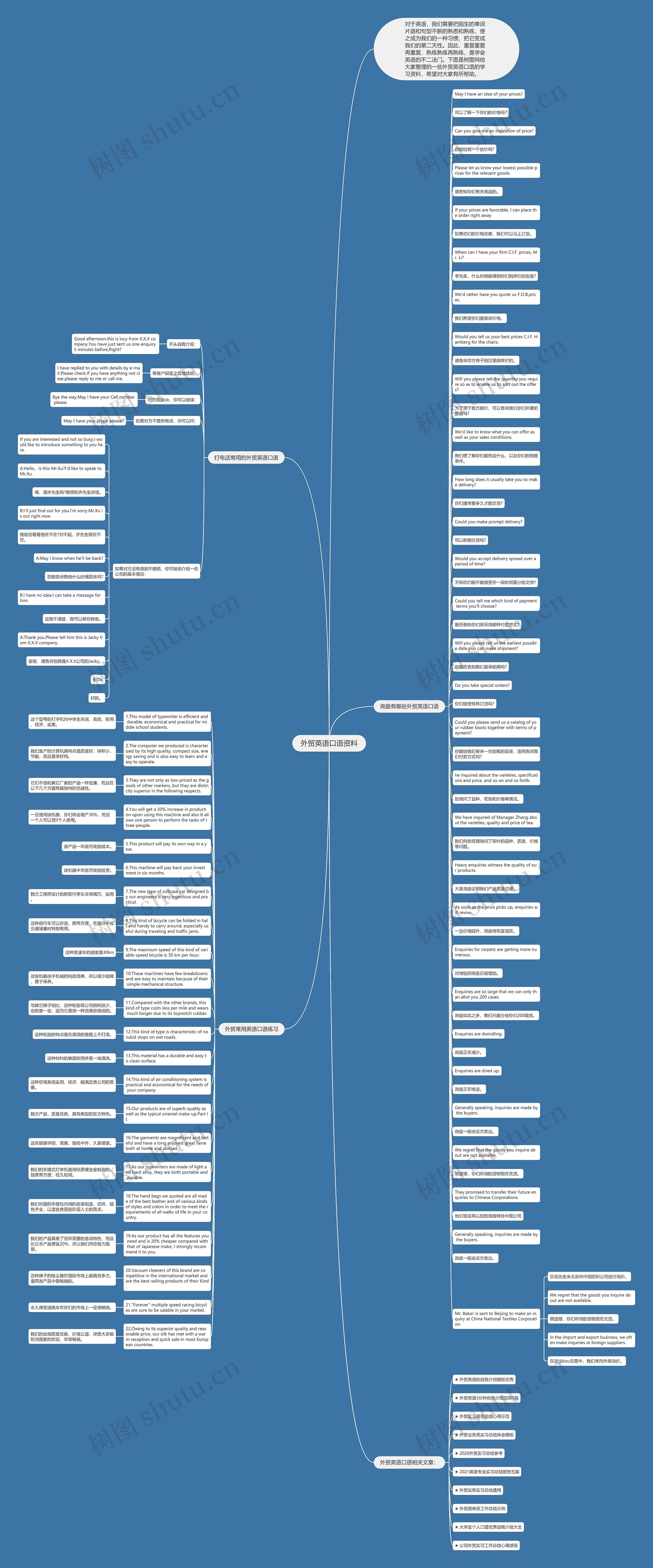 外贸英语口语资料思维导图