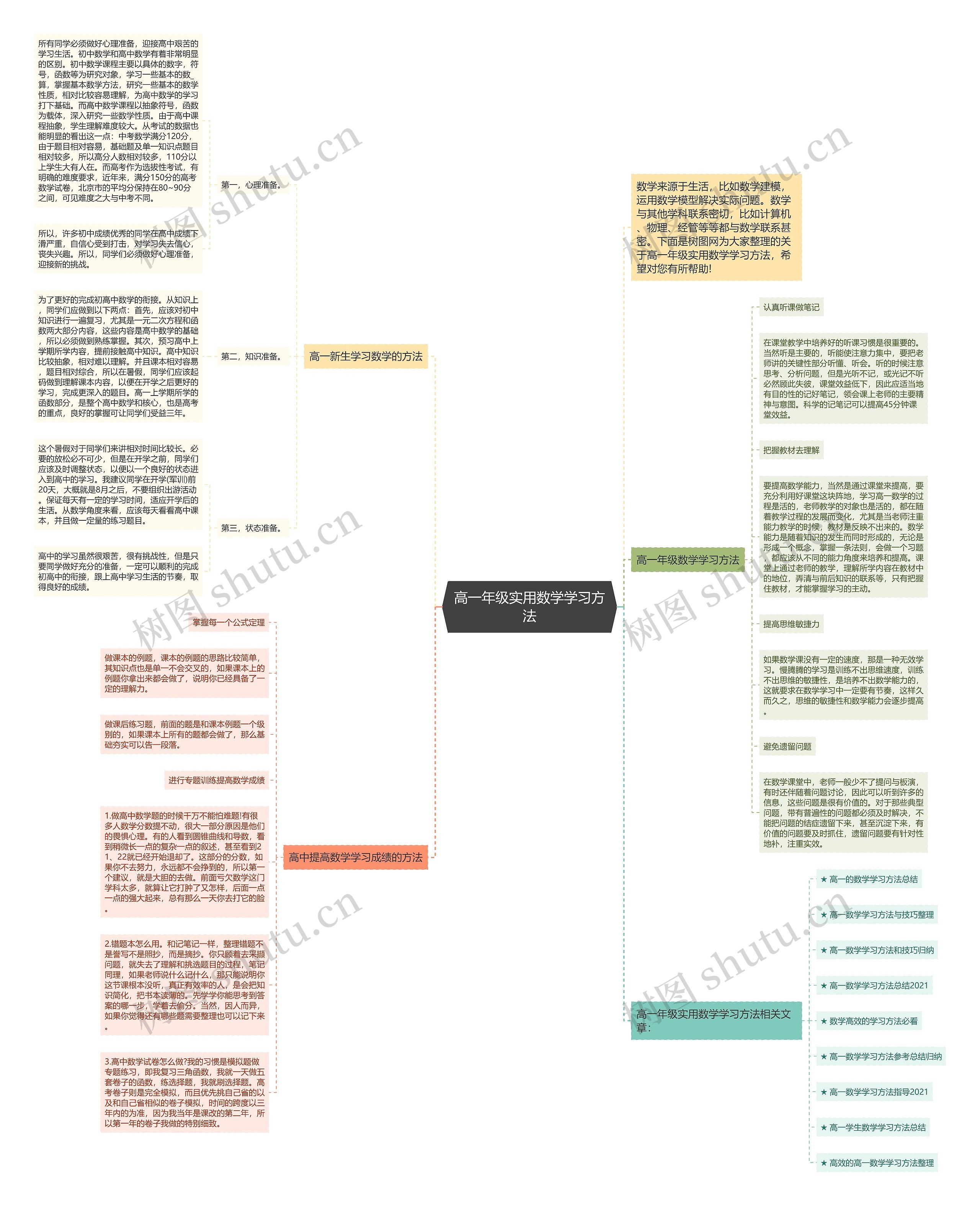 高一年级实用数学学习方法思维导图
